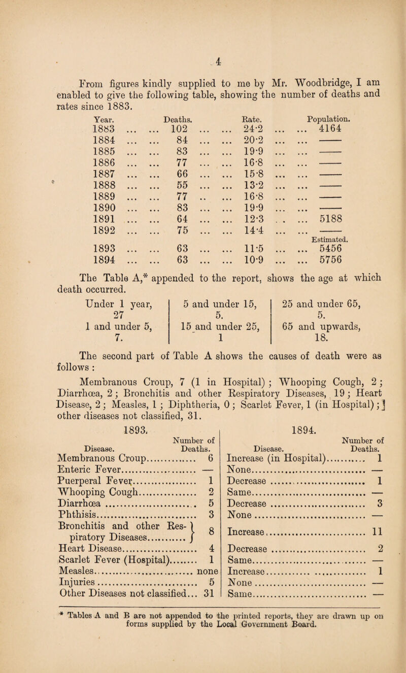 * From figures kindly supplied to me by Mr. Woodbridge, I am enabled to give the following table, showing the number of deaths and rates since 1883. Year. Deaths. Rate. Population. 1883 . 102 24*2 . 4164 1884 . 84 20*2 1885 . 83 19*9 1886 . 77 16-8 • • • • • • 1887 . 66 15-8 • • • • • • 1888 . 55 13*2 c • • • • • 1889 . 77 16*8 • • • • • • 1890 . 83 19-9 • • • • • • 1891 . 64 12-3 ... ... 5188 1892 . 75 14*4 Estimated. 1893 . 63 11-5 . 5456 1894 . 63 10-9 . 5756 The Table A,* appended to the report, shows the age at which death occurred. Under 1 year, 27 5 and under 15, 5. 25 and under 65, 5. 1 and under 5, 15 and under 25, 65 and upwards, 7. 1 18. The second part of Table A shows the causes of death were as follows : Membranous Croup, 7 (1 in Diarrhoea, 2; Bronchitis and other Disease, 2; Measles, 1 ; Diphtheria, other diseases not classified, 31. 1893. Number of Disease. Deaths. Membranous Croup. 6 Enteric Fever. — Puerperal Fevei;. 1 Whooping Cough. 2 Diarrhoea ... 5 Phthisis. 3 Bronchitis and other Res- ) g piratory Diseases.J Heart Disease. 4 Scarlet Fever (Hospital). 1 Measles...none Injuries. 5 Other Diseases not classified... 31 Hospital) ; Whooping Cough, 2 ; Respiratory Diseases, 19; Heart 0 ; Scarlet Fever, 1 (in Hospital); ] 1894. Number of Disease. Deaths. Increase (in Hospital). 1 Hone. — Decrease . 1 Same. — Decrease. 3 Hone. — Increase,. 11 Decrease . 2 Same. — Increase. 1 Hone. — Same. — * Tables A and B are not appended to the printed reports, they are drawn up on forms supplied by the Local Government Board.