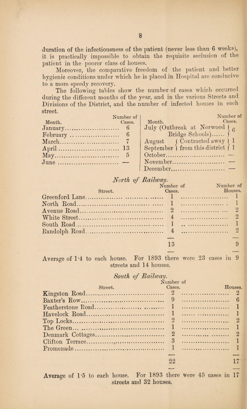 duration of the infectiousness of the patient (never less than 6 weeks), it is practically impossible to obtain the requisite seclusion of the patient in the poorer class of houses. Moreover, the comparative freedom of the patient and better hygienic conditions under which he is placed in Hospital are conducive to a more speedy recovery. The following tables show the number of cases which occurred during the different months of the year, and in the various Streets and Divisions of the District, and the number of infected houses in each street. Number of Month. Cases. January. 6 February . 6 March. 7 April. 13 May. 5 June . — Number of Month. Cases. July (Outbreak at Norwood ) ~ Bridge Schools). j August J Contracted away ) 1 September | from this district j 1 October. — November. — December. — North of Railway. Number of Street. Cases. Greenford Lane. 1 North Boad. 1 Avenue Boad. 2 White Street. 4 South Boad.. 1 Bandolph Boad. 4 Number of Houses. . 1 . 1 . 2 . 2 . 1 . 2 13 9 Average of D4 to each house. For 1893 there were 23 cases in 9 streets and 14 houses. South of Railway. Number of Street. Cases. Kingston Boad. Baxter’s Bow. 9 Featherstone Boad. 1 Havelock Boad. 1 Top Locks. 2 The Green. 1 Denmark Cottages. 2 Clifton Terrace.,. 3 Promenade. Houses. .. 2 .. 6 .. 1 .. 1 ... 2 ... 1 ... 2 .. 1 ... 1 22 17 Average of L5 to each house. For 1893 there were 45 cases in 17 streets and 32 houses.