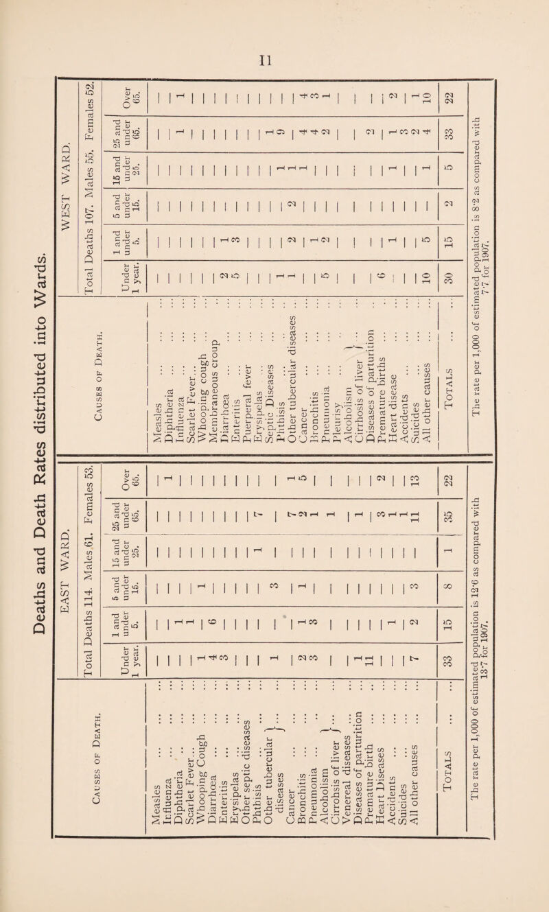 Deaths and Death Rates distributed into Wards. (M lO if) 13 c 0) Q 10 0 if) > JD > c3 § co W t-i 0 cn 31 aj Q __1 aj 0 Over 65. II ^ 1 II Mill! I CO i-H | 1 1 rrs 25 and under 65. 1 1 ^ 1 1 1 1 I M°> TtlltN | 1 C1 r-J CO (M TJH CM <M CO CO rrJ >-< C V • ” C <N lO ^ 5 T3 LO C '-I in 3 I I <m CM T3 ^ r 1) . ” c T3 <u (M O U0 CO ! I I o CO H C a Q a CO a co < u .2 a (L) cu > ccS [j. C *-■ cd <d 31 M 3 O CD 3 o Ui CO a; £^31 X co .3 as a. O 3 3-c QJ aj if) cd : (D > if) ,<v CD __, if) if) 3 / C 3 9- U co ' 3 tH CD- co CD co 3 CO v5 • 3 <d O — u CD C 3 co aJ aj if) OJ W Ah W c/3 in O 0 ,3 CD u o C C O Cfl k_ 'O C{J to co CD as 3 0) <D u co to <u CO CD co O t3^ d 3 OC 1) H—• S-) aJ O , r3 __ cd <*ijQSK CD ^ o o . o a3 <(/!< if) < H O 03 <D 5-h aj a g o CJ c/1 cj C<J 00 O O 3 ^ CDrH q. H ^<-2 03 (D U- 4-1 * O O u <D aj Vh (D Over 65. MINIM 1 1 1 no , | 1 1 1 CM | | CO (M CM 1 25 and under 65. 1 1 1 II 1 1 1 1 ^ 1 NCIH rH M 1 CO t—4 rH i-H tH O CO 15 and under 25. 1 1 II II II M 1 III 1 II M 1 1 1 rH 5 and under 15. II 1 M 1 1 1 1 1 CO Ml 1 1 1 1 1 1 M CO 1 and under 5. 1 lHHH 1 1 1 1 | rH C0 | 1 1 1 | rH | <M 10 rH Under 1 year. 1 1 1 1 1 1 rH | <M CO j 1 M 1 1 M CO CO * Q & < £ E-< in < H CO lO CO 0) rccS S ID (JL| CO CO (D rt co 31 4-* aj CD Q 13 4-* o H ad (D aj a g O o if) 0j <p rH f) g o *4J I>» aj O an os 3 ^ 2 o Oh'4-1 ad t>- iJ CO o o o CD CD cS Lh 0) 31 H W H < a Q a o CO a CO 3 < O Ufflfc<L)>flacK<wc CO 3 <1 H O H