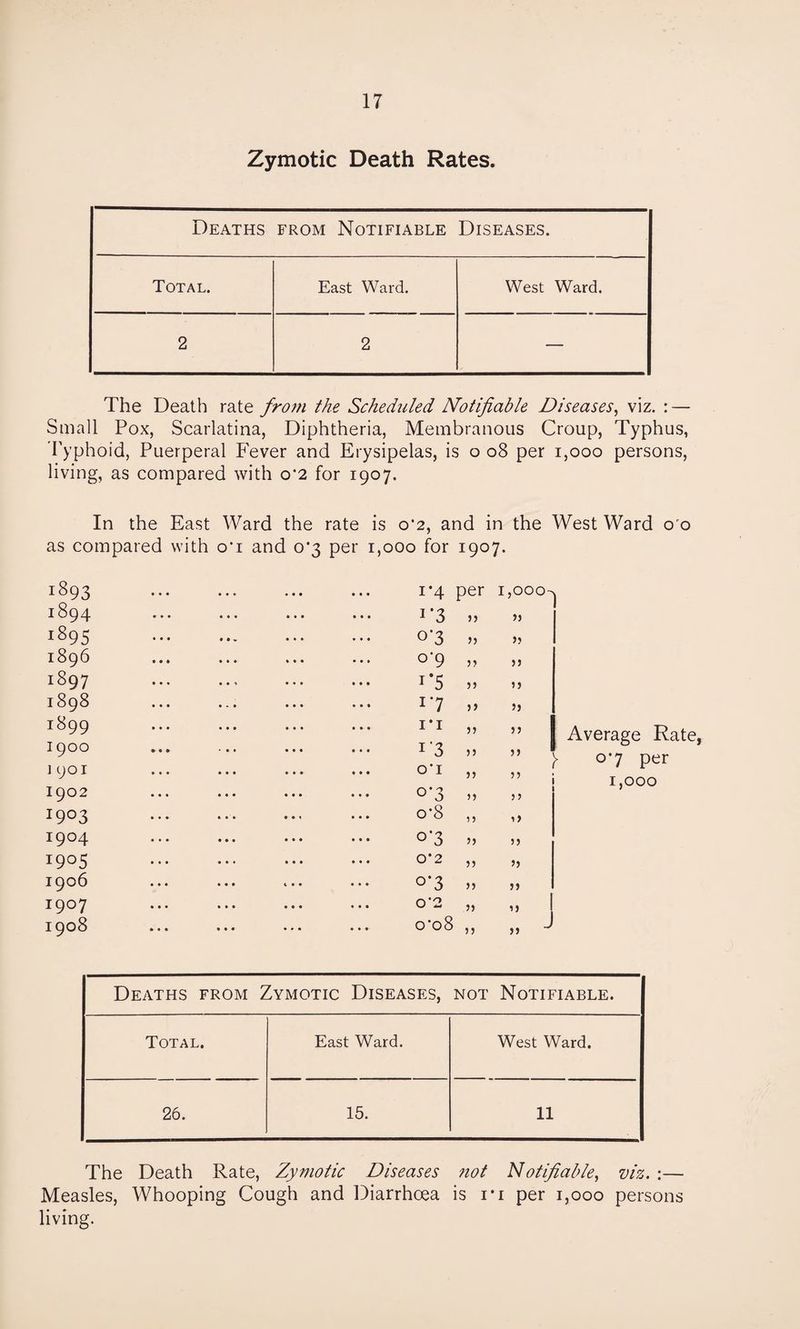 Zymotic Death Rates. Deaths from Notifiable Diseases. Total. East Ward. West Ward. 2 2 — The Death rate from the Scheduled Notifiable Diseases, viz. : — Small Pox, Scarlatina, Diphtheria, Membranous Croup, Typhus, Typhoid, Puerperal Fever and Erysipelas, is o 08 per 1,000 persons, living, as compared with o'2 for 1907. In the East Ward the rate is o’2, and in the West Ward 0 0 as compared with o'i and 0*3 per 1,000 for 1907. 1893 1894 1895 1896 1897 1898 1899 1900 i 901 1902 I9°3 1904 I9°5 1906 1907 1908 i*4 per 1,000- I*3 33 o*3 >> 33 °’9 5) 33 1‘5 33 33 X7 33 33 i*i 3? 33 1'3 33 33 0*1 33 33 °‘3 33 33 o-8 >3 13 o*3 33 33 O' 2 33 33 0-3 33 33 O '2 33 13 o*o8 33 33 Average Rate, 0*7 per 1,000 Deaths from Zymotic Diseases, not Notifiable. Total. East Ward. West Ward. 26. 15. 11 The Death Rate, Zymotic Diseases not Notifiable, viz. :— Measles, Whooping Cough and Diarrhoea is ri per 1,000 persons living.