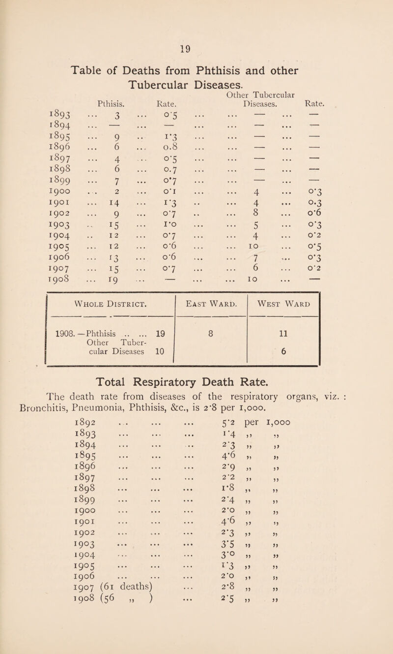 Table of Deaths from Phthisis and other Tubercular Diseases. Other Tubercular Pthisis. Rate. Diseases. Rate. I^93 3 °'S — — 1894 — — — ... — lS95 9 1 ‘3 — ... — I896 6 0.8 — ... — i897 4 0-5 ... — ... — 1898 6 0.7 — — i899 7 0*7 — — 1900 2 OT 4 0-3 1901 ... 14 i*3 4 0.3 1902 9 07 8 o'6 I9°3 - 1*0 5 07 1904 12 07 ... 4 0*2 I9°5 12 0 ‘6 10 ... 0-5 1906 ... 13 o‘6 7 °'3 1907 ... 15 07 6 0*2 1908 ... 19 — 10 ... — Whole District. East Ward. West Ward 1908. —Phthisis . 19 8 11 Other Tuber- cular Diseases 10 6 Total Respiratory Death Rate. The death rate from diseases of the respiratory organs, viz. Bronchitis, Pneumonia, Phthisis, &c., is 2-8 per 1,000. 1892 5*2 per 1,000 1893 . 1’4 55 55 1894 . 2'3 55 55 1895 . 4*6 55 55 1896 2*9 55 55 i897 . 2 '2 55 55 1898 i-8 5» 55 i899 . 2-4 55 55 1900 2*0 55 55 1901 4-6 55 55 1902 2*3 55 55 1903 . 3’5 55 55 19°4 . 3*° 55 55 I9°5 . 1‘3 55 55 1906 2 '0 55 55 1907 (61 deaths) 2-8 55 55 1908 (56 „ ) 2’5 55 55