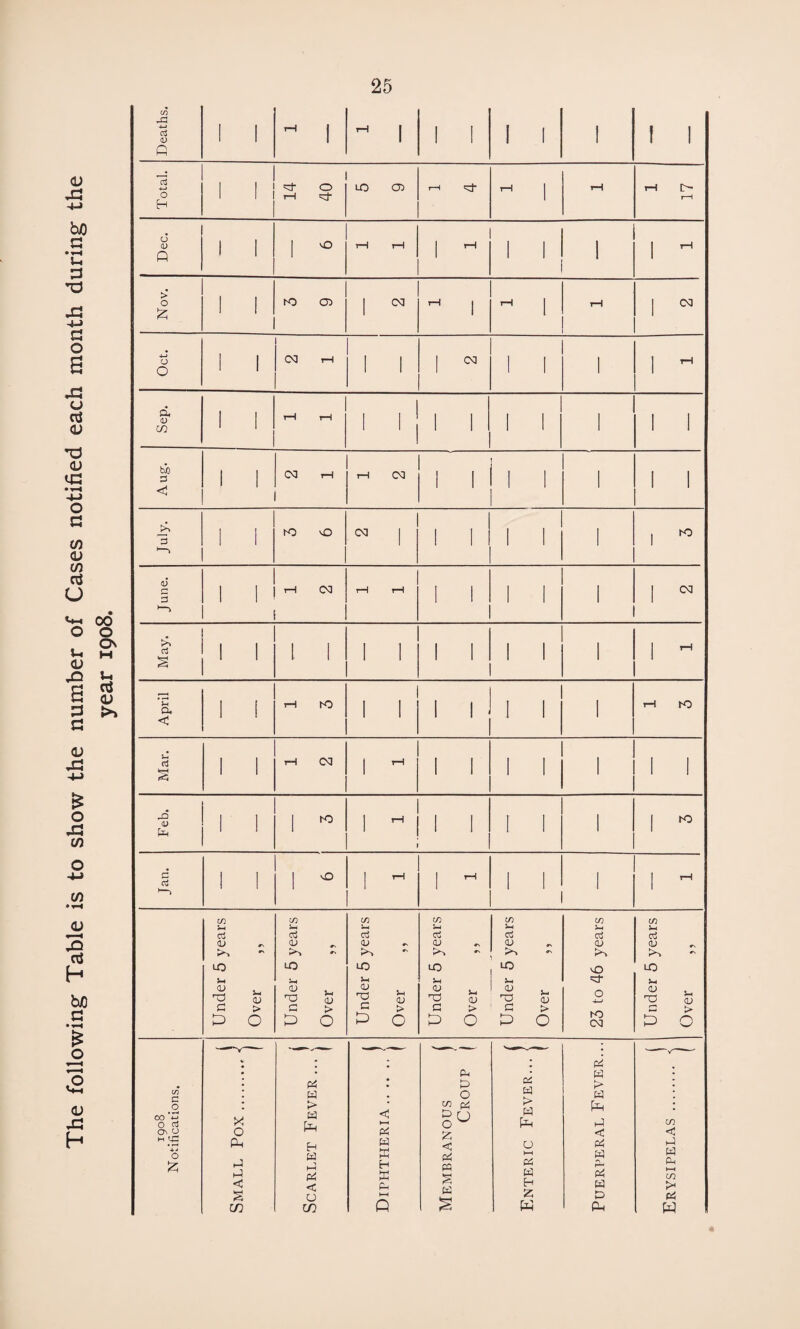 The following Table is to show the number of Cases notified each month during the year 1908. T— Dec. 1 ^ l Oct. 1 CM 7-1 1 Sep. 1 1 T— H 7-1 1 1 1 Aug. 1 03 tH t—1 CM 1 | - ' 1 July. 1 to vO , 1 1 w June. 1 H CM r—1 r—1 1 1 May. 1 1 1 1 April 1 7—1 tO 1 1 r- H tO Mar. 1 7-1 CM i 1 1 Feb. to 1 1 to Jan. 1 tH 1 tH Under 5 years Over ,, Under 5 years Over ,, Under 5 years Over ,, Under 5 years Over ,, Under 5 years Over ,, 23 to 46 years Under 5 years Over ,, 1908 Notifications. Small Pox.j Scarlet Fever ... j Diphtheria.. j Membranous \ Croup | Enteric Fever... j Puerperal Fever... Erysipelas. j