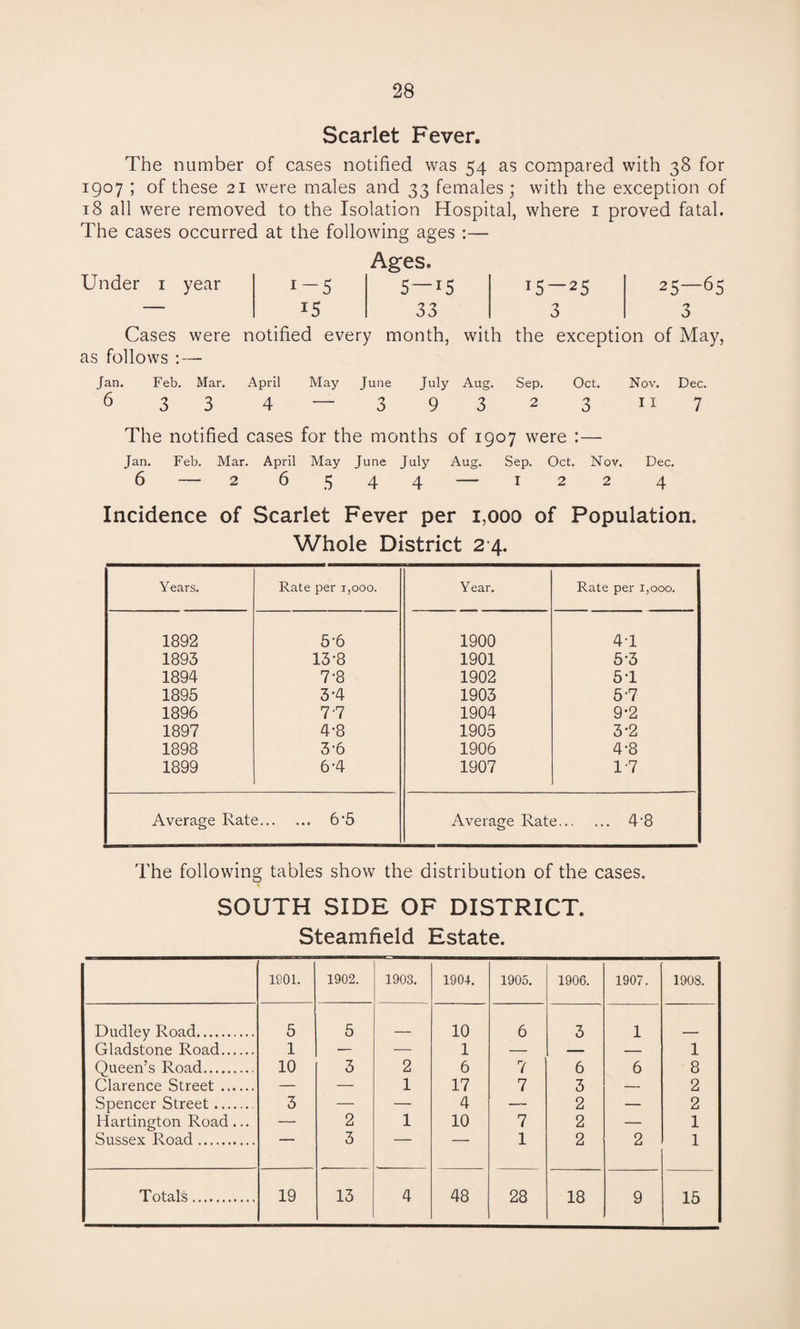 Scarlet Fever. The number of cases notified was 54 as compared with 38 for 1907 ; of these 21 were males and 33 females; with the exception of 18 all were removed to the Isolation Hospital, where 1 proved fatal. The cases occurred at the following ages :— Ages. Under 1 year i-5 5—15 T5 — 25 —■ i5 33 3 Cases were notified every month, with the exception of May, as follows : — Jan. Feb. Mar. April May June July Aug. Sep. Oct. Nov. Dec. 6 33 4 — 39323 11 7 The notified cases for the months of 1907 were :— Jan. Feb. Mar. April May June July Aug. Sep. Oct. Nov. Dec. 6 — 26 544 — 122 4 Incidence of Scarlet Fever per 1,000 of Population. Whole District 24. Years. Rate per 1,000. Year. Rate per 1,000. 1892 5-6 1900 4-1 1893 13-8 1901 5-3 1894 7-8 1902 51 1895 3-4 1903 5-7 1896 7-7 1904 9*2 1897 4-8 1905 3-2 1898 3-6 1906 4-8 1899 6-4 1907 1-7 Average Rate. 6'5 Average Rate. 4-8 The following tables show the distribution of the cases. SOUTH SIDE OF DISTRICT. Steamfield Estate. 1901. 1902. 1903. 1904. 1905. 1906. 1907. 1908. Dudley Road. 5 5 _ 10 6 3 1 Gladstone Road. 1 — — 1 — — — 1 Queen’s Road. 10 3 2 6 7 6 6 8 Clarence Street. — — 1 17 7 3 — 2 Spencer Street. 3 — — 4 — 2 — 2 Hartington Road... — 2 1 10 7 2 — 1 Sussex Road. 3 — 1 2 2 1 Totals. 19 13 4 48 28 18 9 15