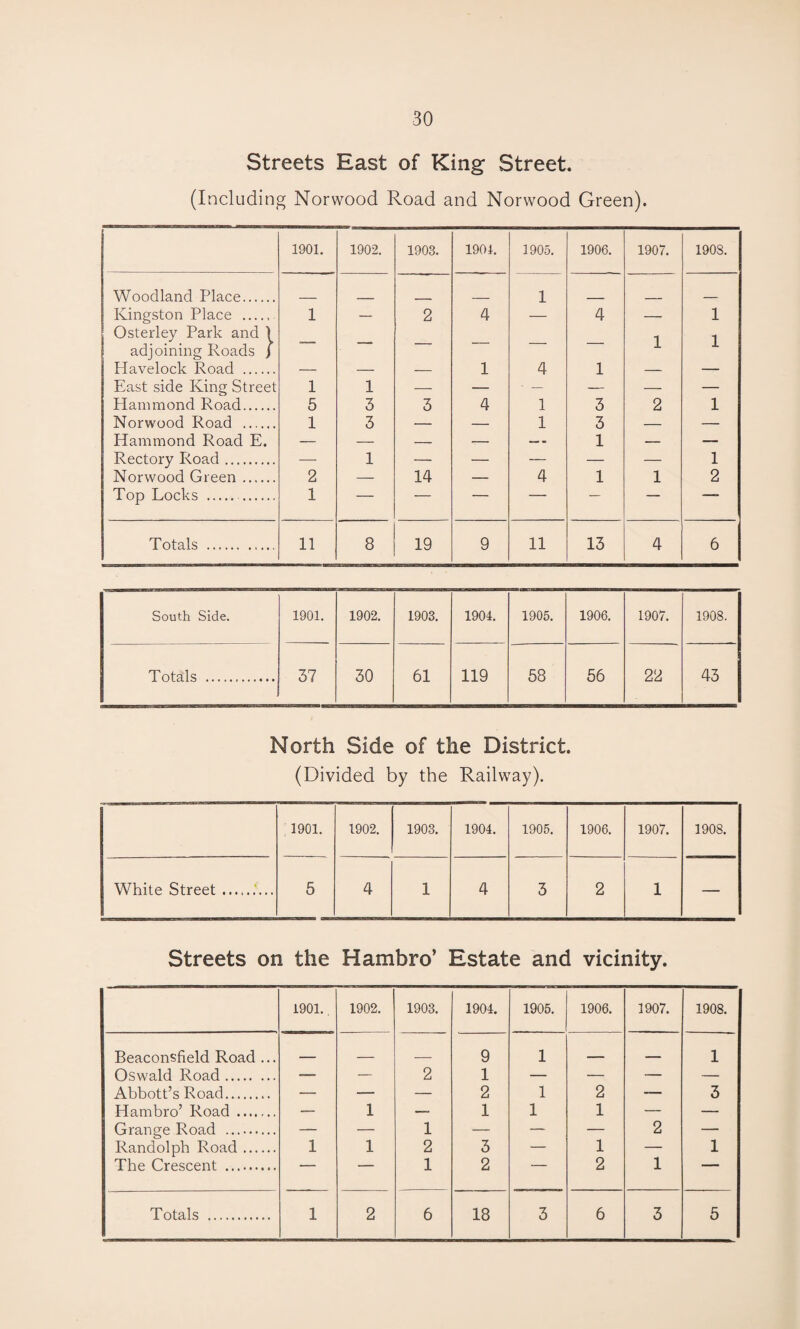 Streets Hast of King Street. (Including Norwood Road and Norwood Green). 1901. 1902. 1903. 1901. 1905. 1906. 1907. 1908. Woodland Place. 1 Kingston Place ..... 1 — 2 4 — 4 — 1 Osterley Park and \ i 1 adjoining Roads / 1 Plavelock Road . — — — 1 4 1 — — East side King Street 1 1 — — * — — — — Hammond Road. 5 3 3 4 1 3 2 1 Norwood Road . 1 3 — — 1 3 — — Hammond Road E. — — — — — 1 — — Rectory Road. — 1 — — — — — 1 Norwood Green. 2 — 14 — 4 1 1 2 Top Locks . . 1 — — — — — — — Totals . 11 8 19 9 11 13 4 6 South Side. 1901. 1902. 1903. 1904. 1905. 1906. 1907. 1908. Totals . 37 30 61 119 58 56 22 43 North Side of the District. (Divided by the Railway). 1901. 1902. 1903. 1904. 1905. 1906. 1907. 1908. White Street ......... 5 4 1 4 3 2 1 — Streets on the Hambro’ Estate and vicinity. 1901. 1902. 1903. 1904. 1905. 1906. 1907. 1908. Beaconsfield Road ... _ _ 9 1 _ 1 Oswald Road. — — 2 1 — — — — Abbott’s Road. — — — 2 1 2 — 3 Hambro’ Road . — 1 — 1 1 1 — — Grange Road . — — 1 — — — 2 — Randolph Road. 1 1 2 3 — 1 — 1 The Crescent . — — 1 2 — 2 1 