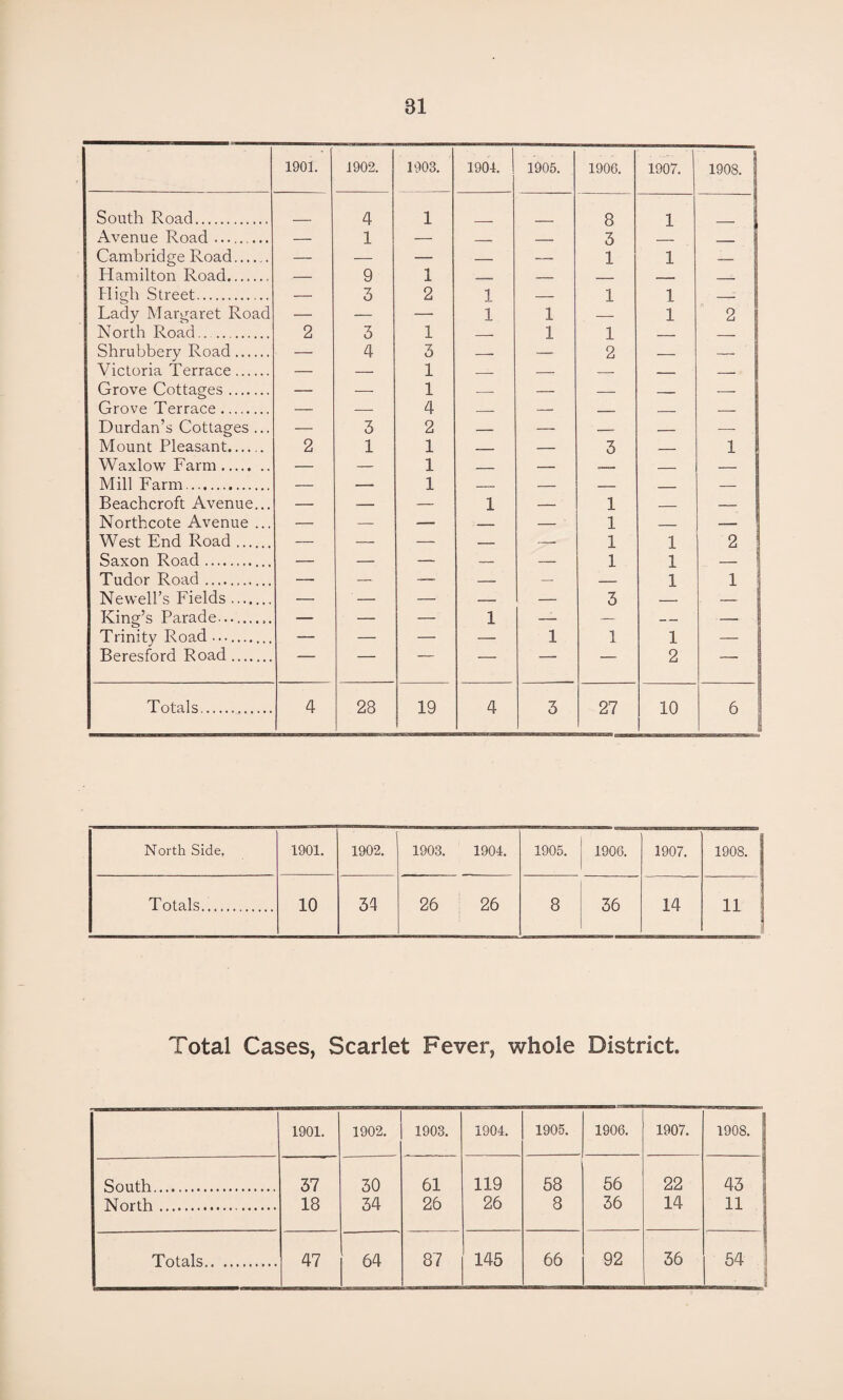 1901. 1902. 1903. 1904. I 1905. 1906. 1907. 1908. South Road. 4 1 1 Avpnup Road. 1 3 Cambridge Road.. — — _ — 1 1 — Hamilton Road. — 9 1 _ — — — __ Hicrh .Street 3 2 1 1 1 Lady Margaret Road — 1 1 1 2 North Road 2 3 1 1 1 Shrubbery Road. 4 3 -- 2 _ — Victoria Terrace. — — 1 — — — --- — Grove Cottages. — — 1 — — — -- — Grove Terrace. — — 4 — -- — — — Durdan’s Cottages ... — 3 2 — — -- — — Mount Pleasant. 2 1 1 — — 3 — 1 Waxlow Farm. — — 1 — — -- — — Mill Farm 1 Beachcroft Avenue... — _ 1 _ 1 _ _ Northcote Avenue ... — — — — — 1 — — West End Road. — — — — — 1 1 2 ; Savon Road . _ 1 1 $ Tndor Read 1 i Newell’s Fields. — ' - — - — _ 3 j TCmcr’c PprnHp... 1 TVimfv T? nprl ... 1 1 1 Beresford Road. — — — — 2 - Totals. 4 28 19 4 3 27 10 6 1 i North Side, 1901. 1902. 1903. 1904. 1905. 1906. 1907. 1908. Totals. 10 34 26 26 8 36 14 11 Total Cases, Scarlet Fever, whole District. 1901. 1902. 1903. 1904. 1905. 1906. 1907. 1908. South. 37 30 61 119 58 56 22 43 i North. 18 34 26 26 8 36 14 11 Totals. 47 64 87 1 145 66 92 36 54 1