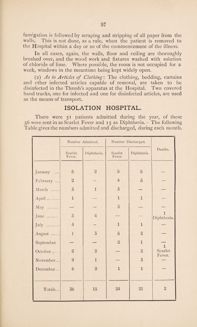 0? fumigation is followed by scraping and stripping of all paper from the walls. This is not done, as a rule, when the patient is removed to the Hospital within a day or so of the commencement of the illness. In all cases, again, the walls, floor and ceiling are thoroughly brushed over, and the wood work and fixtures washed with solution of chloride of lime. Where possible, the room is not occupied for a week, windows in the meantime being kept widely open. (2) As to Articles of Clothing'. The clothing, bedding, curtains and other infected articles capable of removal, are taken to be disinfected in the Thresh’s apparatus at the Hospital. Two covered hand trucks, one for infected and one for disinfected articles, are used as the means of transport. ISOLATION HOSPITAL. There were 51 patients admitted during the year, of these 36 were sent in as Scarlet Fever and 15 as Diphtheria. - The following Table gives the numbers admitted and discharged, during each month. Number Admitted. Number Discharged. Scarlet Fever. Diphtheria. Scarlet Fever. Diphtheria. Deaths. January 5 2 5 5 — February ... 2 — 4 5 — March . 3 1 3 — — April. 1 —■ 1 1 — M ay . — — 3 — — June . 3 4 — —- 1 Diphtheria. July . 4 — 1 1 — August . 1 3 5 2 — September — — 2 1 1 October. 2 2 — 2 Scarlet Fever. November... 9 1 — 3 — December.. 6 2 1 1 — Totals...