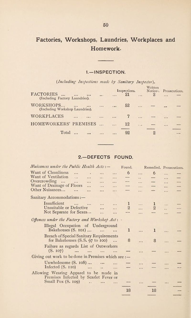 Factories, Workshops, Laundries, Workplaces and Homework. 1. —INSPECTION. (Including Inspections made by Sanitary Inspector). Written FACTORIES. . (Including Factory Laundries). Inspections. 21 Notice^. 2 Prosecutions. WORKSHOPS. . (Including Workshop Laundries). 52 — • t* WORKPLACES . 7 — — HOMEWORKERS’ PREMISES ... 12 — — Total ... im ... CD CO 2 2.—DEFECTS FOUND. Nuisances under the Public Health Acts : — Found. Remedied. Prosecutions Want of Cleanliness 6 6 ... — Want of Ventilation — _ _ Overcrowding ... — . __ Want of Drainage of Floors — , . . - # t _ Other Nuisances... — — ... — Sanitary Accommodations:— Insufficient 1 1 ... — Unsuitable or Defective 2 2 .. — Not Separate for Sexes... — — ... — Offences under the Factory and Workshop Act: - Illegal Occupation of Underground Bakehouses (S. ioi) ... 1 1 ... — Breach of Special Sanitary Requirements for Bakehouses (S.S. 97 to 100) 8 8 ... — Failure as regards List of Outworkers (S. 107) . - Giving out work to be done in Premises which are : — Unwholesome (S. 108)... — _ _ Infected (S. 110) — — ... — Allowing Wearing Apparel to be made in Premises Infected by Scarlet Fever or Small Pox (S. 109) __ - ... _ 18 18 -