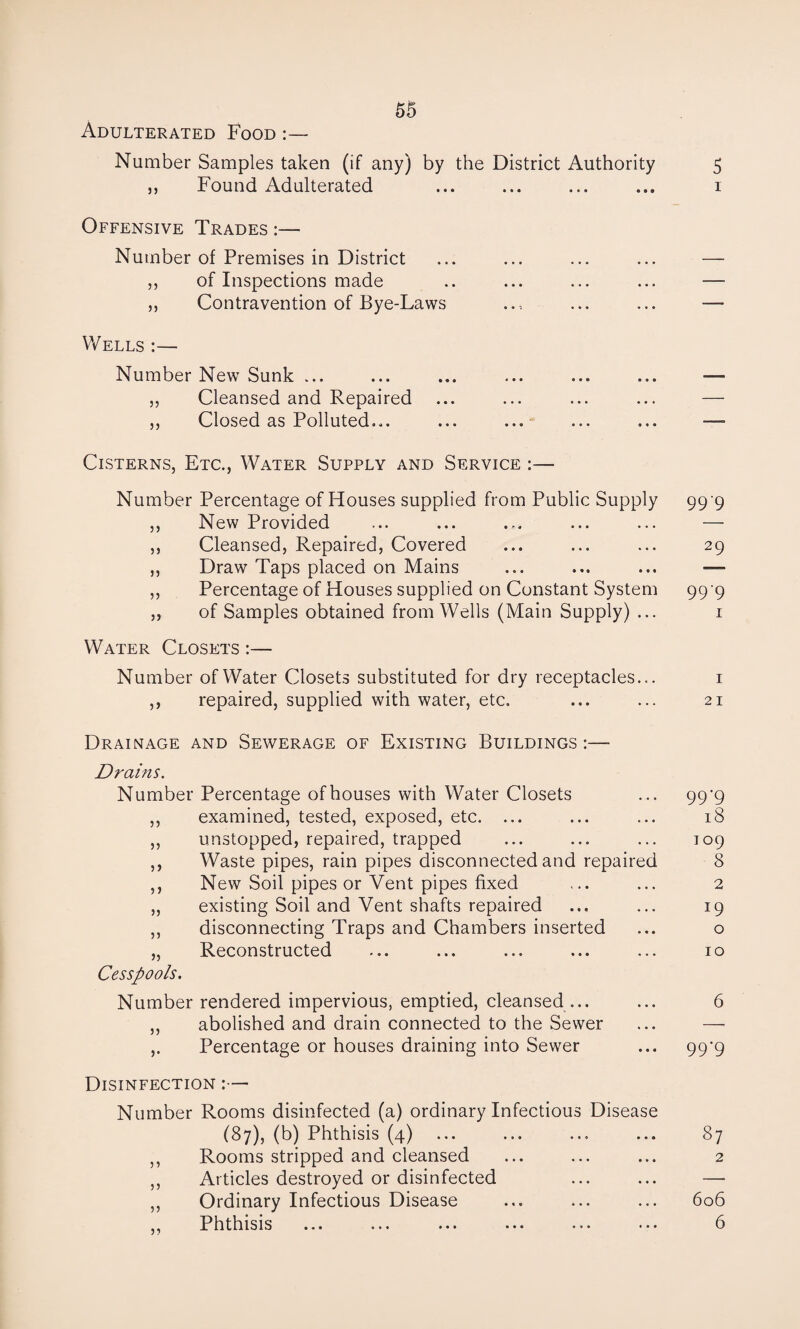 Adulterated Food :— Number Samples taken (if any) by the District Authority 5 „ Found Adulterated ... ... ... ... 1 Offensive Trades :— Number of Premises in District ... ... ... ... — ,, of Inspections made .. ... ... ... — ,, Contravention of Bye-Laws .., ... ... — Wells :— Number New Sunk ... ... ... ... ... ... — ,, Cleansed and Repaired ... ... ... ... — ,, Closed as Polluted... ... ... ... ... — Cisterns, Etc., Water Supply and Service :— Number Percentage of Houses supplied from Public Supply 99 9 ,, New Provided ... ... ... ... ... — ,, Cleansed, Repaired, Covered ... ... ... 29 ,, Draw Taps placed on Mains ... ... ... ,, Percentage of Houses supplied on Constant System 99 9 ,, of Samples obtained from Wells (Main Supply) ... 1 Water Closets :— Number of Water Closets substituted for dry receptacles... 1 ,, repaired, supplied with water, etc. ... ... 21 Drainage and Sewerage of Existing Buildings Drains. Number Percentage of houses with Water Closets 99'9 ?) examined, tested, exposed, etc. ... 18 )) unstopped, repaired, trapped 109 51 Waste pipes, rain pipes disconnected and repaired 8 ?> New Soil pipes or Vent pipes fixed 2 3) existing Soil and Vent shafts repaired 19 33 disconnecting Traps and Chambers inserted 0 33 Reconstructed 10 Cesspools. Number rendered impervious, emptied, cleansed ... ,, abolished and drain connected to the Sewer ,. Percentage or houses draining into Sewer 6 99'9 Disinfection :— Number Rooms disinfected (a) ordinary Infectious Disease (87), (b) Phthisis (4) ... ... ... ... 87 Rooms stripped and cleansed ... ... ... 2 Articles destroyed or disinfected ... ... — Ordinary Infectious Disease ... ... ... 606 Phthisis ... ... ... ... ... ... 6