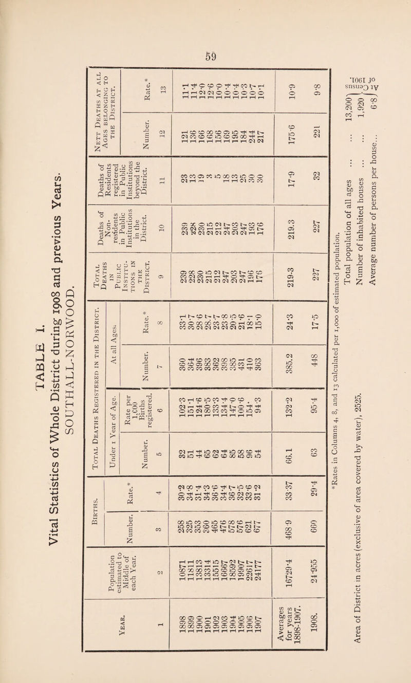 tn u d <D tn d o > <L> u Q* T3 CJ nJ . oo Q o O M O bt) > & ‘C ^ 3 o ^ £ 4-J ' y J u lJ -4J ^ CO <1 Q*-1 H-l HH H ^ s o „ O 5 CO t/) a c/) •»—i -+-* a +-> CO ’rt Nett Deaths at all Ages belonging to the District. Rate.* 13 T-iTfOcppyfyHcpL-rJ 1—Ii-hcucuooooo© HHr-IrtHHHHHrl 03 00 O 03 i—1 Number. 12 t—icocococoociOTtiTbit- cucococD40coo3004t4i-4 rH t—1 r—i r-4 t—1 t—H 1—1 1—1 CU CU 175-6 221 Deaths of Residents registered in Public Institutions beyond the District. 11 COCOC5CCLOCOCOIOOO CQ t-H /—i r—< t-H CO CO 03 CU lT « t-H Deaths of Non¬ residents in Public Institutions in the District. 10 GXOGNNCOSMG CONCOHHitO^C'. t> NNNfllMNMIMHH 219.3 227 Total Deaths in Public Institu¬ tions in THE District. 9 CJXOIOINNCONOG CONCOr-iHTfO^GL. CUCUCUCUCUCUCUCUi-4^ 219-3 227 Total Deaths Registered in the District. At all Ages: Rate.* 8 HNCpNNOOlOCp-O MOCOOOMMOHOOG COCOCUCUC4CUCUCUt-i-4 CO 40 H ii- cu 1-1 Number. 7 O'#tD«(NC0G-JO« GGGC0GGODC0-I CO> MCOMWMWW't'tW 385.2 448 Under 1 Year of Age. Rate per 1,C00 Births registered. 6 COiHCpipM'+Ocp. CO CUiLH©OOTt4t--©-t4H OGINCOGfO^OG© T—f r—t i—1 1—4 r—i i—, 1—1 1—1 i—l CU TfH cu ib CO 03 t-4 N umber. 5 CUi-4'-t44OCU-t<lOC0COTt4 66.1 63 Births. Rate.* 4 CUQ0rt4MpTtlt-ippCU ©HHHhlHcOCUCOl—1 COCOCOCOCOCOCOCOCOCO t- CO * • 03 CO CN CO Number. 1 3 CO lO CO © 40 CO CO CD i—l t— 0(NiOGGt>t>t>Nt'- (NCOCOWTlHTtHQlOGGi 099 6-89* Population estimated to Middle of each Year. 2 1—1 rH CO Tf4 lO t— CU t— t— t— t> 1—1 i—4 — —- CO 03 © ■—> b— CO00C0CO4OCD4OO3COi—< O' t—4 CO CO 40 CD 00 03 CU —f4 t-4 i-4 1—1 i—l 1—1 i—i 1—< r— CU CU Tfl IO ' 40 03 03 CU - t— -!+• CD CU 1-4 Year. 1 QOOOi-4(NW^lOGN C5GO OOOOOOO COC003C303© 03 03 03 C3 HHHnrlHHHrlrl Averages for years 1898-1907. 1908. d a o a X) CL) 4-J d B 4—» CO 1) O O O S-4 <D CU T3 <L> d o d o T3 C d H- co fl d ’o U CO <U 4-» d c4 * ‘1061 JO snsiiQQ ;y o o <M CO o <M Cb GO o co CD b A <ti co CD CO d o cd Td <D a ^ o ^ -a ^ ,i§ -2 d G—1 a o o ^ CL, <D 4—» o H £ z, <D t/l S3 O -G i-. 0 a t/3 a o w L. O CL <+H O s- (D JO £ S3 G O W> G > < 40 CM IO CU