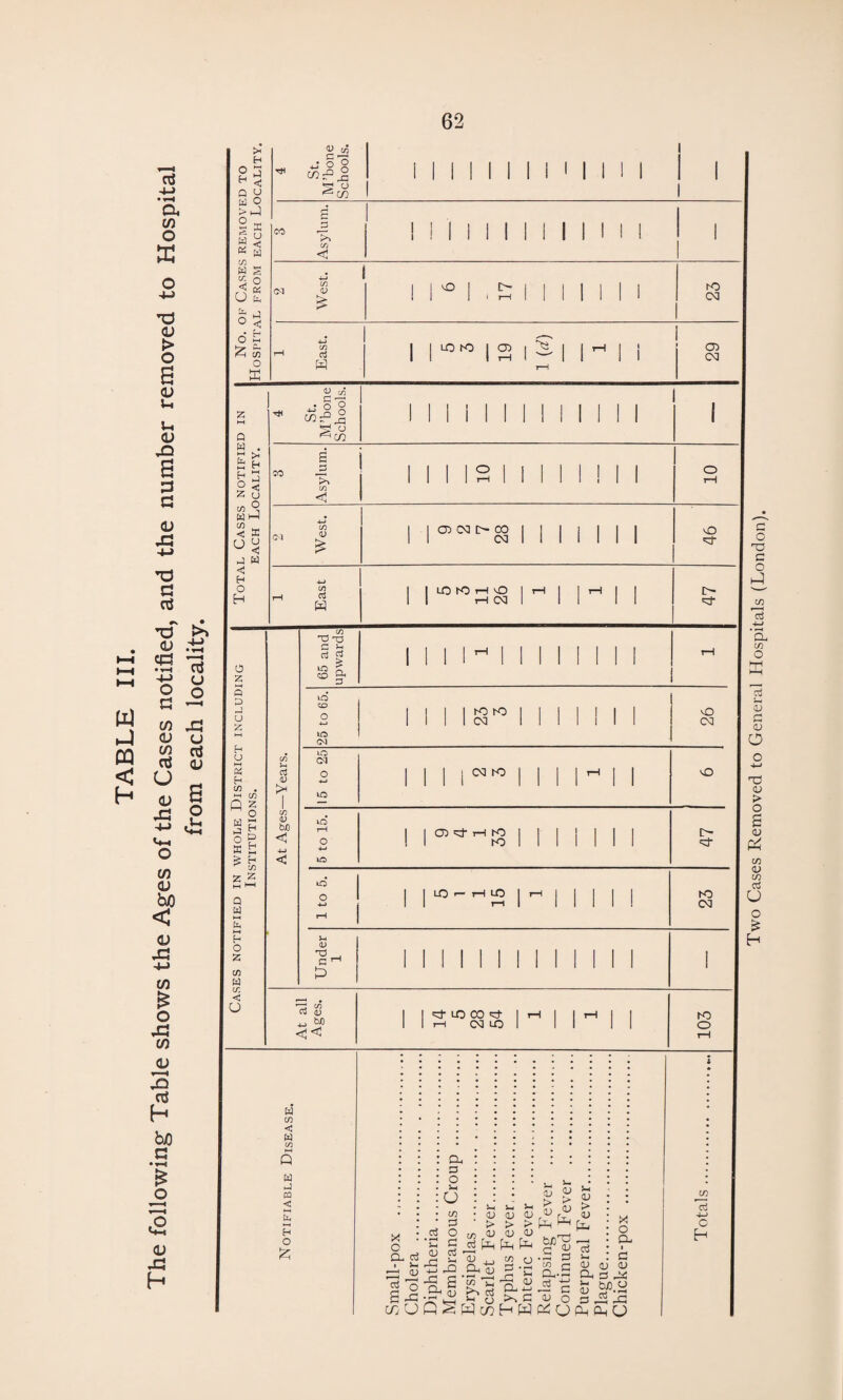 The following- Table shows the Ages of the Cases notified, and the number removed to Hospital from each locality. Two Cases Removed to General Hospitals (London).