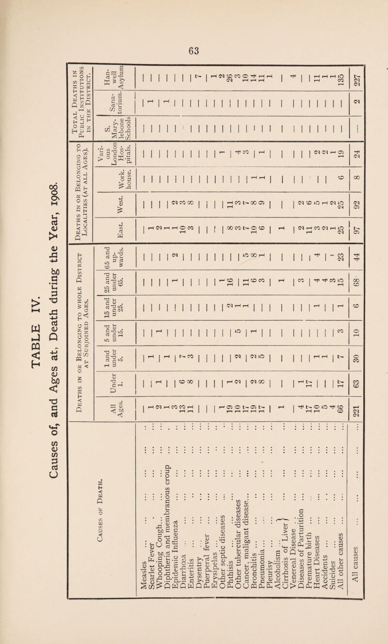 TABLE IV. Causes of, and Ages at, Death during the Year, 1908. Han- well Asylum MINIMI Tt* I I r-H rH r-H lO r—« S. Mary- lebone Schools m 1111111 1 1111 1 11111 1 1 < W r° P 2 H 2 n 5 w 2 2 z W 11 H 03 3 £ < E-1 u > r— I Tt* CO I t-H IMNri® © 0/ t> O > 43 I I I 04 CO CO I ! | I H CO NX O 1 1 (NSOHINO CM i-H 04 r-l i-H O CO 1-1 04 05 h u 03 W 3 £ W 0 W CO PQ ^ h « < o 2 03 E H < W Q © C 03 33 o3 CL _ 3 ai x; > ‘O ^ 33 I-i 3 V - s5 T3 5-1 G ^ . Cu Tj 1A ccq IO r3 5 3310 03 3 rl ITS 3 © « rt § id t-h 3 o 33 3 1 P 33 1) < M <1 I I I I « I I II lOEH Tfl I — CO I 04 3^ 1^11 1 | | r“l 55 | g ^ ^ l tH 1 ^ 1 Mil II1111 1 1 1 1 1 00 © i I ZD I1- I I I I I I 30 CO 1 ^ 1 1 1 1 |N 04 40 | 1 1 1 rHrH I | ZD 00 | 1 1 | t—1 C4 04 CO | 1 1 1 © CO CO ZD »H 04 ?H CO CO r—I r-» 05 © t- 05 t>- Th b- © 30 Tf ZD i-H r-H CO 04 04 E H < W P 03 w 03 3 < u a, 3 O o 03 . os ■ o ' S3 ai S-i © mS feP § > <u be E c 'C 'SJ3 o P o © 43 a a5 N c 0) 3 © S3 »—I o Us CU > .cu in <u c/3 ai <U in in <U C/3 ai , , in ' H3 u ai o ai 8. 3 o a ce 43 -3 44 03 3 0/ 03 .44 Z> >> i3 3. U -*—> QJ ^ c a.£*n.2 v. j_0j<Uj^O3<1443(U « aM c b-5©cS Sw^QWPWPPWOPO a; in ai cu in •5 •4—• a ai .5? S.: a o <u > •< p cS 3 O S°P' .03 03 S -II o 1 S 8*i 03 3 03 t-1 © ai b .-i ^ n .h 03 CL, 3 Jp; © <U O 2 a § 8 umpp<iu>pp in p (V 4-> in d in 0) in ai <D C/2 P rt H a; c c/} 0) C/3 <D c^ ai CJ u CD rC L\J fj « o C/J CU 2 o < OQ CU c^ ai CJ <