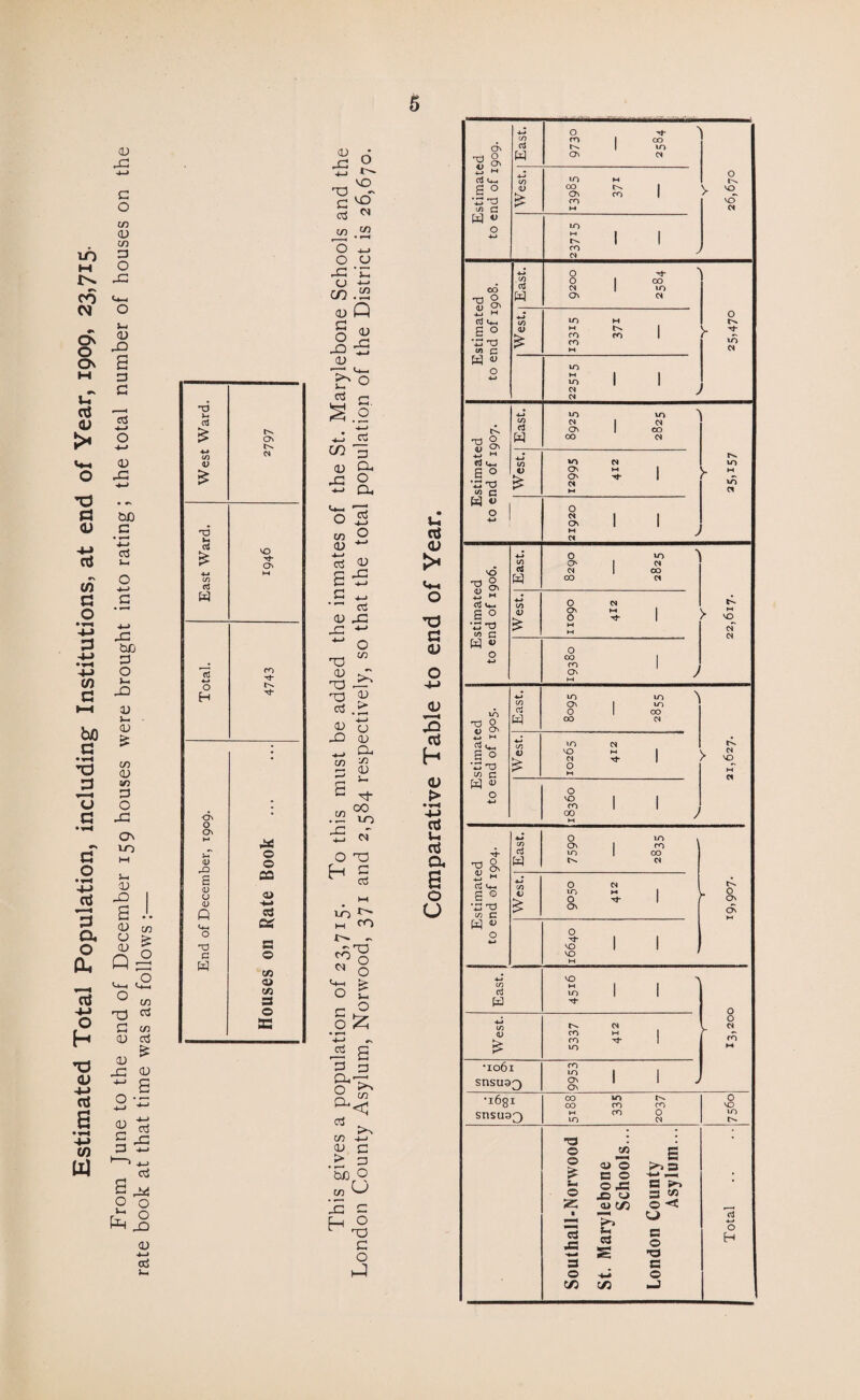 Estimated Total Population, including Institutions, at end of Year, 1909, 23,715. From June to the end of December 159 houses were brought into rating; the total number of houses on the rate book at that time was as follows :— 5 West Ward. On W East Ward. VO Th On M 15 ro -tt* O H -On „ * O On M & j-T © OJ 0 £ CO 0 0 <u <L> p 3 i ^ C< 0 O s c © w t/3 © cc 3 © s <v X n 0 ±2 *>■ _ VO VO- jn .w O o o X ' }_ 0 *-• cn <D Q c o x 03 b o • 2 c- S.2 4—> X a cn 0) O4 X 2 ■*-> P-. o 2 w 2 c x aS X 4-> o C/3 03 O X h I U~) co i''. ^ <N o c 0 o & £ g 3 3 rt >. C/3 4-> 0/ C , > a *b/D O _V3 O X G H 0 ~ ra c o h-3