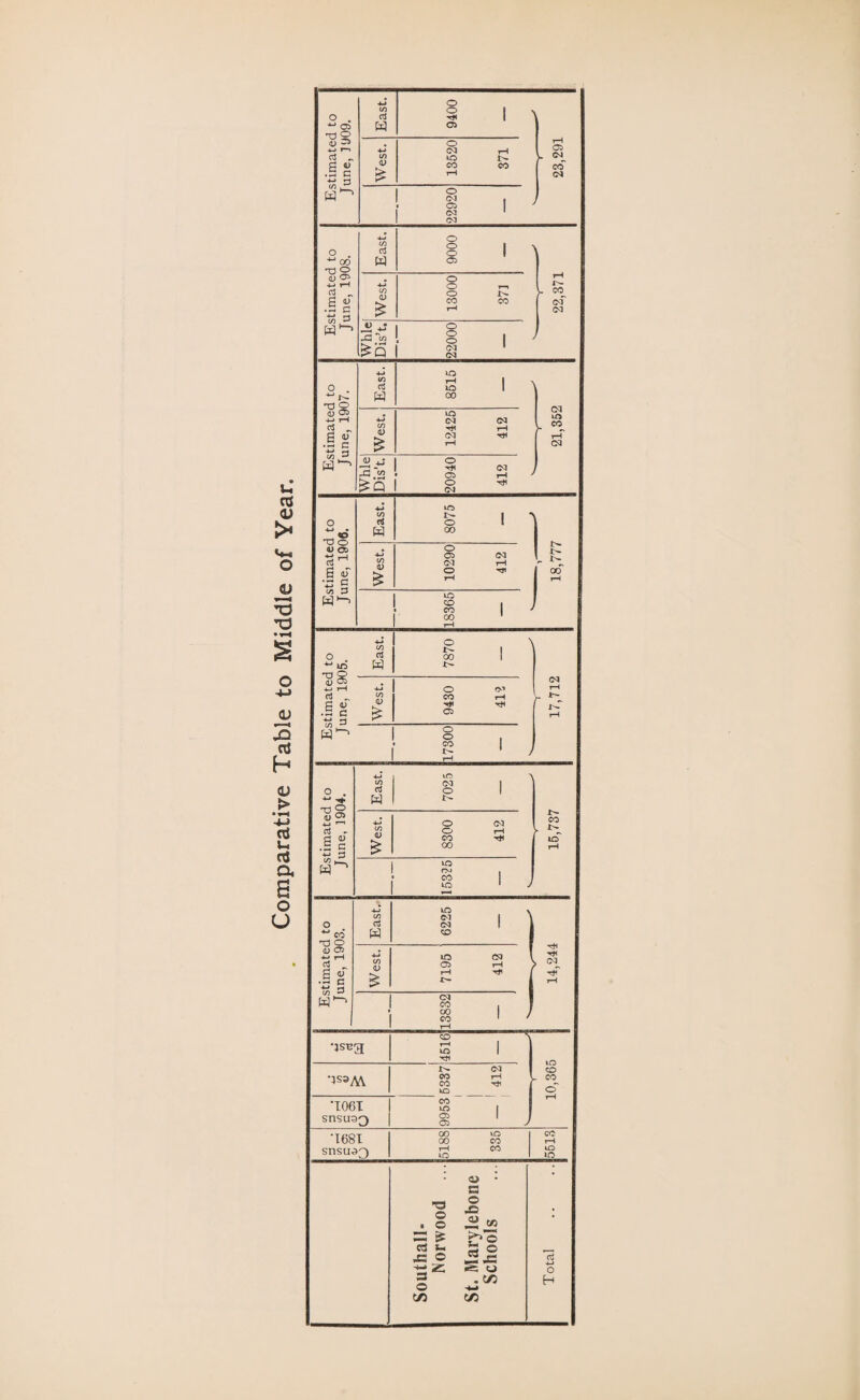 Comparative Table to Middle of Year.