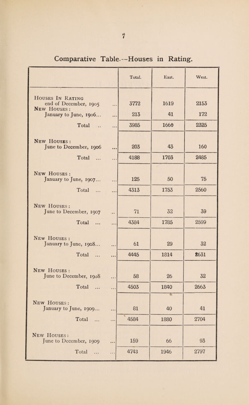 Comparative Table.—Houses in Rating. Total. East. West. Houses In Rating end of December, 1905 3772 1619 2153 New Houses : January to June, 1906... 213 41 172 Total 3985 1660 2325 New Houses : June to December, 1906 203 1 43 160 Total 4188 1703 2485 New Houses : January to June, 1907... 125 50 75 Total 4313 1753 2560 New Houses : June to December, 1907 71 32 39 Total 4384 1785 2599 New Houses : January to June, 1908... 61 29 32 Total 4445 1814 2631 New Houses : June to December, 1908 58 26 32 Total 4503 1840 2663 New Houses : January to June, 1909... 81 40 41 Total 4584 1880 2704 New Houses : June to December, 1909 159 66 93 Total 4743 1946 2797
