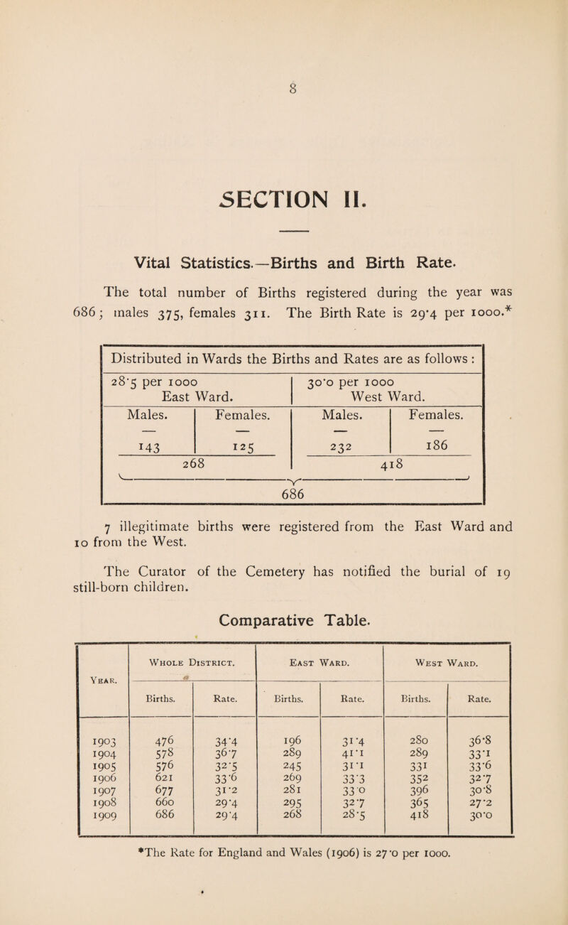 SECTION II. Vital Statistics.—Births and Birth Rate. The total number of Births registered during the year was 686; males 375, females 311. The Birth Rate is 29*4 per 1000.* Distributed in Wards the Births and Rates are as follows : 28’5 per 1000 East Ward. 3o’o per 1000 West Ward. Males. Females. Males. Females. M3 I25 232 186 268 418 j 686 7 illegitimate births were registered from the East Ward and 10 from the West. The Curator of the Cemetery has notified the burial of 19 still-born children. Comparative Table. Whole District. East Ward. West Ward. Year. Births. Rate. Births. Rate. Births. Rate. 1903 476 34'4 196 31 *4 280 36*8 1904 578 367 289 41'1 289 33'1 1905 576 32-5 245 31 I 331 33’6 1906 621 33-6 269 333 352 327 1907 677 31'2 281 33 0 396 3°'S 1908 660 29-4 295 327 365 27*2 1909 686 29-4 268 28-5 418 3°'° *The Rate for England and Wales (1906) is 27 'O per 1000.