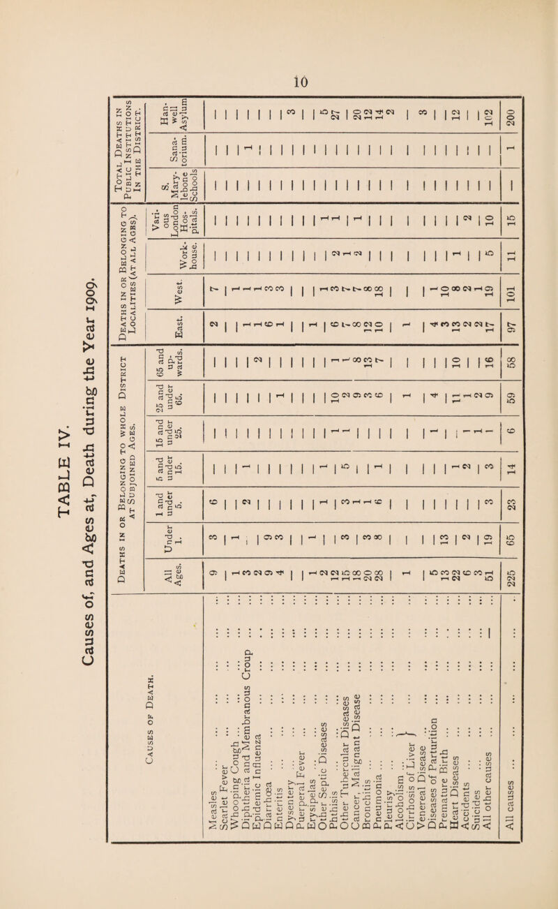 TABLE IV. Causes of, and Ages at, Death during the Year 1909. <0 Z Z • c/> H ix XD« well 1 N 1 NHH 12 1P2 200 H fn H <hB) S”5 ,1-1 W »—1 ►H < U * (x X H 0 a z H dh CL Sana¬ torium. II 1 ^ II 1 I 1 1 II II 1 1 1 1 1 II 1 1 II S. Mary- lebone Schools 1 1 1 1 1 1 1 1 1 1 1 1 1 1 1 1 1 1 1 1 1 1 1 1 1 1 0 z » s 0 c5 < §3 w t m 5 Vari- ous London Hos¬ pitals. 1 1 II 1 1 1 1 1 1 ^ 1 ^ 1 1 1 1 1 1 II« IS i£> Work- house. 1 1 1 1 1 1 1 1 1 1 1 1 1 1 1 1 1 Ith 1 1° Y-^ 0 w X w « H to 3 West. HHHMCO | | | »—1 CO t— t-“ CO 00 | | w O 00 N HC> 101 03 W N | | HHCOH I I H I (OhOONO | r-> | Ci 65 and up¬ wards. 1 1 1 1 ^ 1 1 1 1 1 1 1 1 1 1 1 S II s 58 25 and under 65. 1 1 1 1 1 1 ^ 1 | j | O CQ 03 CO CO | ^H | Tf | p- T-I (M 03 59 15 and under 25. 1 1 II 1 1 1 1 1 1 1 ^ 1 1 1 1 1 | - | I 5 and under 15. 1 1 1 ^ 1 1 1 1 1 1 ^ 1 ° 1 1^1 1 1 1 iHNr TF rH 1 and under 5. to 1 1 ^ II 1 1 | j r—1 | CO r—1 1—1 'O | 1 Mill!60 23 Under 1. CO ^ , |®W| |^-l| | CO | CO OO | 1 1 1 S 1 w 1 2 65 All Ages. 03 | 1-1 fO (N 03 Tf< | I HfMNiCCOOOO I r—< rH C<1 C^J 1 rH 1 in co 03 to co 1—t 1 r—< (M in 225 O I—< V. cn Q w o EC £ tn W O o s Z z £2 O S3 vJ D W CO « u (a x H < M Q x H C W Q ti. o CO w 10 D < O a . X • o • lx U to . X : o c X lx rO s OJ J2 _ S 73 . O q <D O X > a; fa n5 N C D X CC c •—1 V_/ <5 CO bX) rt ct o S3 <U 'X S O a; o x: hj c y)>QldQW S-. <D : > • 0) C/3 <D cn cd CD tn o CD in cd CD cn sQ CD cd 8 -2 u <D cd H aj CD ^ £ ^ C Q. CD u cn a; pH H Qfa S a, dS a; aj CO ,!2 CL u to w u!S >,x; ~ u xjE woo. Q U 3 CJ CD X a o c cd c #hf) cd S.! i-. 3 H u- S- ,£3 <u o V C s 2 OCQ _rt s o E x a> d > w .id . ' in t-U pQ _ u-i • jr £ oQ O w ►.'I-Kg £2 •J2 2 ° 8 2 x j, x o 2 2 <u S c22.i: £•-' 8 fafa<U>Q0< cn <D : cn cd CD H2 cn X-* X a; t 'H x o o o a< Q cn . <D . cn • 3 cd 0 j- cn cd t: ;s ° *3 5 c/3 < cn CD cn cd o