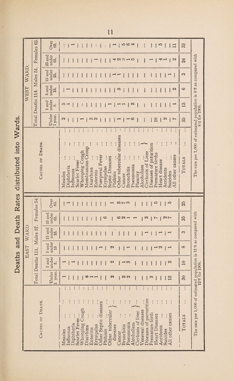 Deaths and Death Rates distributed into Wards.