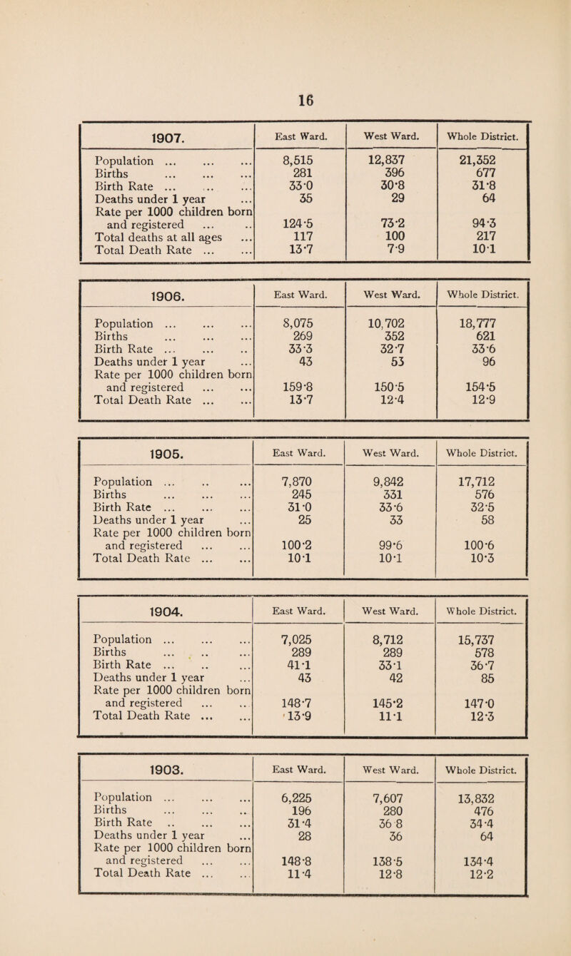 1907. East Ward. West Ward. Whole District. Population ... 8,515 12,837 21,352 Births 281 396 677 Birth Rate ... 35-0 30-8 31-8 Deaths under 1 year 35 29 64 Rate per 1000 children born and registered 124-5 73*2 94-3 Total deaths at all ages 117 100 217 Total Death Rate ... 13-7 7-9 10T 1906. East Ward. West Ward. Whole District. Population ... 8,075 10,702 18,777 Births • • . 269 352 621 Birth Rate ... , , 33-3 32-7 33-6 Deaths under 1 year • • . 43 53 96 Rate per 1000 children born and registered 159-8 150-5 154-5 Total Death Rate ... ... 13-7 12-4 12-9 1905. East Ward. West Ward. Whole District. Population ... 7,870 9,842 17,712 Births • . . 245 331 576 Birth Rate ... ... 31-0 33-6 32-5 Deaths under 1 year ... 25 33 58 Rate per 1000 children born and registered 100-2 99-6 100-6 Total Death Rate ... ... 10-1 10-1 10-3 1904. East Ward. West Ward. Whole District. Population ... 7,025 8,712 15,737 Births • • • 289 289 578 Birth Rate ... ... 41-1 33-1 36-7 Deaths under 1 year Rate per 1000 children born 43 42 85 and registered « • • 148-7 145-2 147-0 Total Death Rate ... • * * 13-9 111 12-3 1903. East Ward. West Ward. Whole District. Population ... 6,225 7,607 13,832 Births t . 196 280 476 Birth Rate • • • 31-4 36 8 34-4 Deaths under 1 year • • • 28 36 64 Rate per 1000 children born and registered 148-8 138-5 134-4