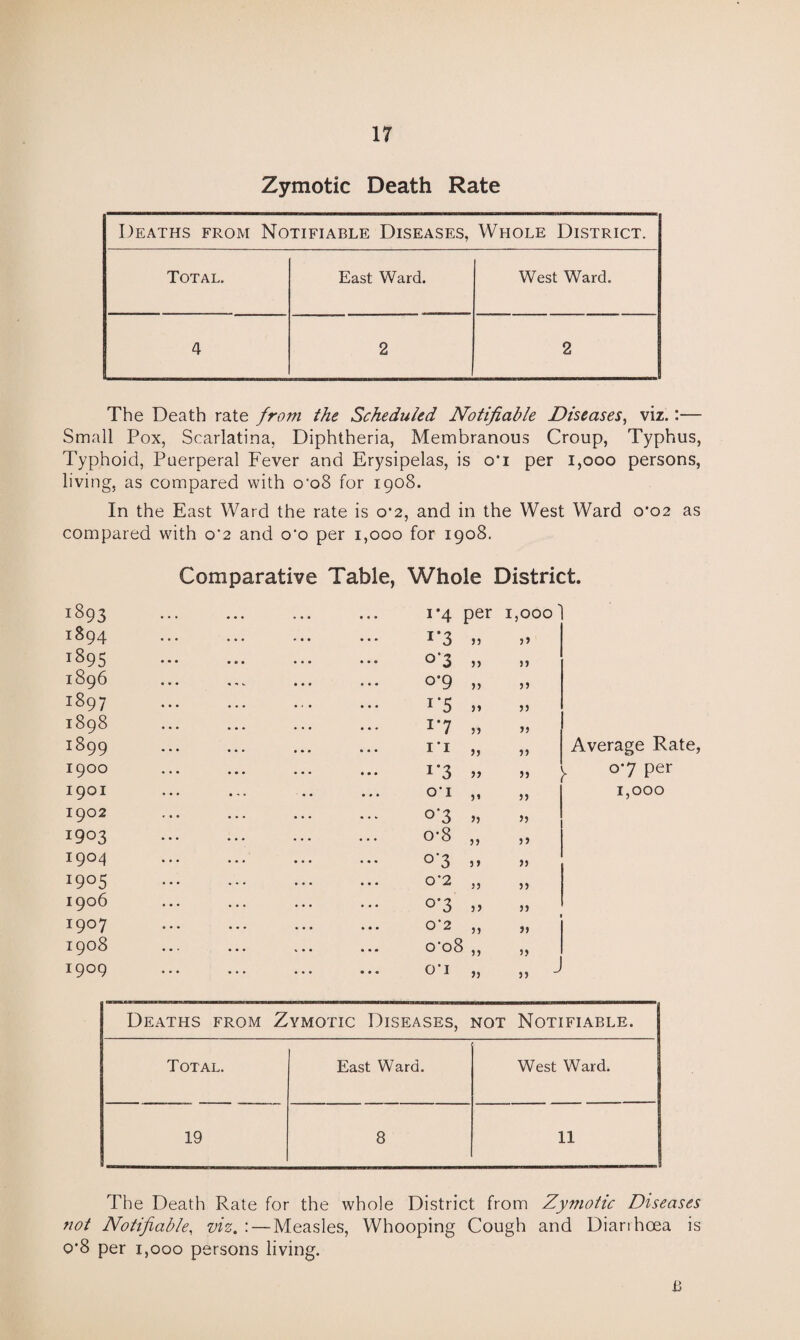 Zymotic Death Rate Deaths from Notifiable Diseases, Whole District. Total. East Ward. West Ward. 4 2 2 The Death rate from the Scheduled Notifiable Diseases, viz.:— Small Pox, Scarlatina, Diphtheria, Membranous Croup, Typhus, Typhoid, Puerperal Fever and Erysipelas, is o'i per 1,000 persons, living, as compared with o’o8 for 1908. In the East Ward the rate is 0*2, and in the West Ward 0*02 as compared with 0*2 and o’o per 1,000 for 1908. Comparative Table, 1893 . 1894 . 1895 .. 1896 1897 . 1898 1899 . 1900 1901 1902 1903 . 1904 . J9°5 . 1906 I9°7 . 1908 1909 Whole District. i*4 per 1,000 I*3 33 33 0-3 33 33 0*9 33 33 r5 33 33 i'7 33 33 11 33 33 Average Rate, 1%3 33 ” „ 0*7 per O’I 33 33 1,000 °’3 33 33 o-8 33 33 °’3 33 33 0*2 33 33 °*3 33 33 0*2 33 33 o’o8 33 33 O’I 33 33 Deaths from Zymotic Diseases, not Notifiable. Total. East Ward. West Ward. 19 8 11 . .... The Death Rate for the whole District from Zymotic Diseases not Notifiable, viz, : — Measles, Whooping Cough and Diarrhoea is o*8 per 1,000 persons living. B