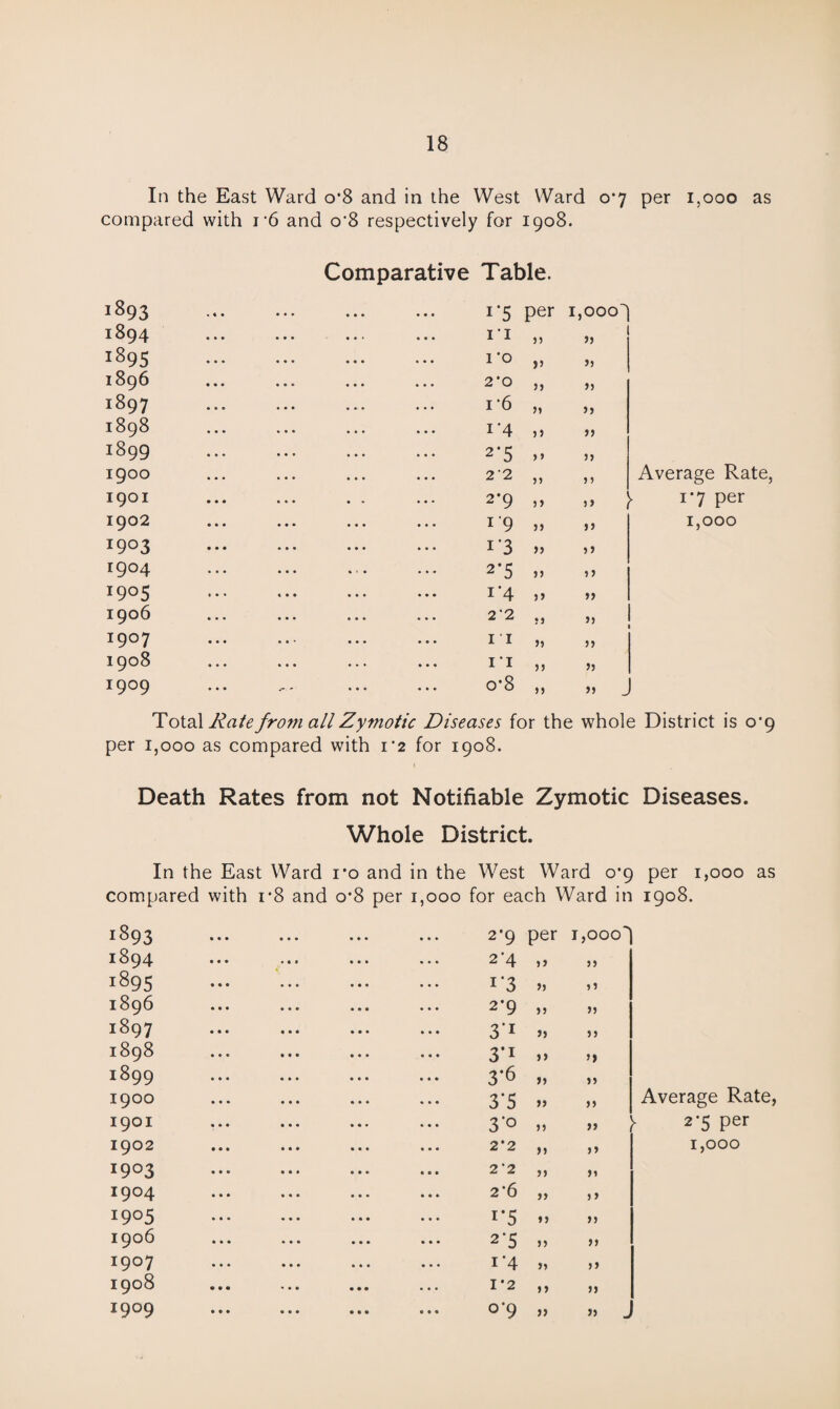 In the East Ward o*8 and in the West Ward o*7 per i,ooo as compared with 1893 i*6 and o’8 respectively for 1908. Comparative Table. i*5 per 1 0 0 0 1894 • • • ... ... • • • 11 j) 11 189s • • • • ♦ * • • • • • • 1 *0 V 1896 • • • • • • • • • . « . 2 'O }} >> 1897 • • e • • • . • • • • . i 6 >1 >> 1898 • • • • • • • • • i*4 > J 5> 1899 • • . • • • • • • • • • 2‘5 > > J» 1900 • • • • • • • • • 2'2 }J J) Average Rate, I9°I • • • • » . . . 2*9 5) ,, } i*7 per 1902 • • • • • • • • • . . . 1 9 >» j j 1,000 1903 • • • . . . • • • • • • i'3 f) 5 j 1904 • « • • • • . ■ . • • . 2’5 5 J I9°5 * • • • • • • • • i*4 >> »> 1906 * • * • • • • • • • • • 2'2 •J 5) 1907 • . . • • * • • • • • • II )» 5> 1908 • • • • • • • • . • • • II )J 55 1909 • • • v- - • • • • • • o*8 it » J Total Rate from all Zymotic Diseases for the whole District is 0*9 per 1,000 as compared with 1*2 for 1908. Death Rates from not Notifiable Zymotic Diseases. Whole District. In the East Ward ro and in the West Ward 0*9 per 1,000 as compared with i*8 and o*8 per 1,000 for each Ward in 1908. 1893 • • • • • • • • • • • • 2#9 per 1,000** 1894 • • • • • a • • • • • • 2-4 > J }» 189s • • • • • • . * * r3 >J ft 1896 • • • • • • 000 • • • 2*9 J J >5 1897 • • • • • • • • • 3’1 JJ a 1898 • • • • • • 0 • • • • • 3’1 >) >) 1899 ... • • • ... 3-6 1900 ... • • • • • * • • 0 3’5 >> j) Average Rate, 1901 • • • • • • • 0 • • • • 3'° » J » - 2*5 per 1902 • • • ... • • • • • • 2*2 >> 1,000 1903 • • • • • • • a • 2*2 >» 1904 ... ... 000 2*6 it S> x9°5 • • • • • • • • • i*5 15 1J 1906 • • • • • • 000 • • • 2*5 it >> 1907 ... • • • ... • • • i‘4 it >» 1908 • • • » . » • • • 1*2 J) I9°9 • • • • • • 000 0 0 0 o*9 )}