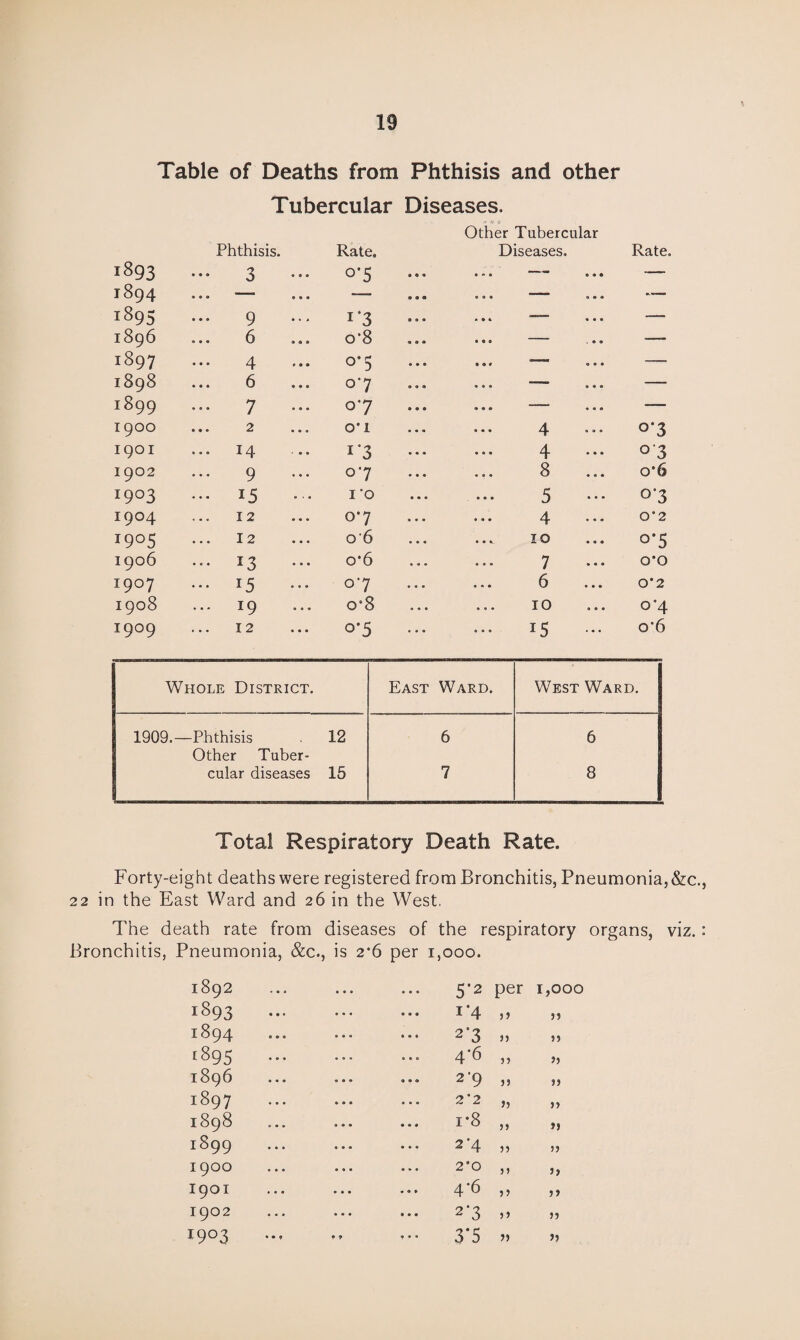 Table of Deaths from Phthisis and other Tubercular Diseases. Other Tubercular 1893 Phthisis. ... 3 Rate. 0*5 Diseases. Rate 1894 ... — ... ■— — 1895 9 1*3 — — 1896 6 o’8 ... —- —_ 1897 4 °*5 ... — —- 1898 6 07 —— —- 1899 7 ... 07 ... ... — —— 1900 ... 2 O'l 4 0-3 1901 ... 14 i*3 - 4 ... °’3 1902 9 07 8 o*6 1903 ... 15 ... 1*0 5 ••• °‘3 1904 12 07 4 0*2 x9°5 12 06 10 °*5 1906 ... 13 ... 0*6 7 0-0 1907 ... 15 ... 07 6 0*2 1908 19 o‘8 10 0*4 1909 12 °*5 ••• 15 o-6 Whole District. East Ward. West Ward. 1909.—Phthisis 12 6 6 Other Tuber- cular diseases 15 7 8 Total Respiratory Death Rate. Forty-eight deaths were registered from Bronchitis, Pneumonia, &c., 22 in the East Ward and 26 in the West. The death rate from diseases of the respiratory organs, viz.: Pneumonia, &c., is 2*6 per 1,000. 1892 5*2 per 1,0 1893 . i*4 jj 55 1894 . 27 j) 55 1895 . ... 4*6 55 55 1896 2*9 55 55 1897 . 2 2 55 55 1898 i*8 55 55 1899 . 2-4 55 55 1900 2*0 51 55 1901 4*6 55 55 1902 27 55 55 I9O3 • • * f 9 — 3*5 55 55