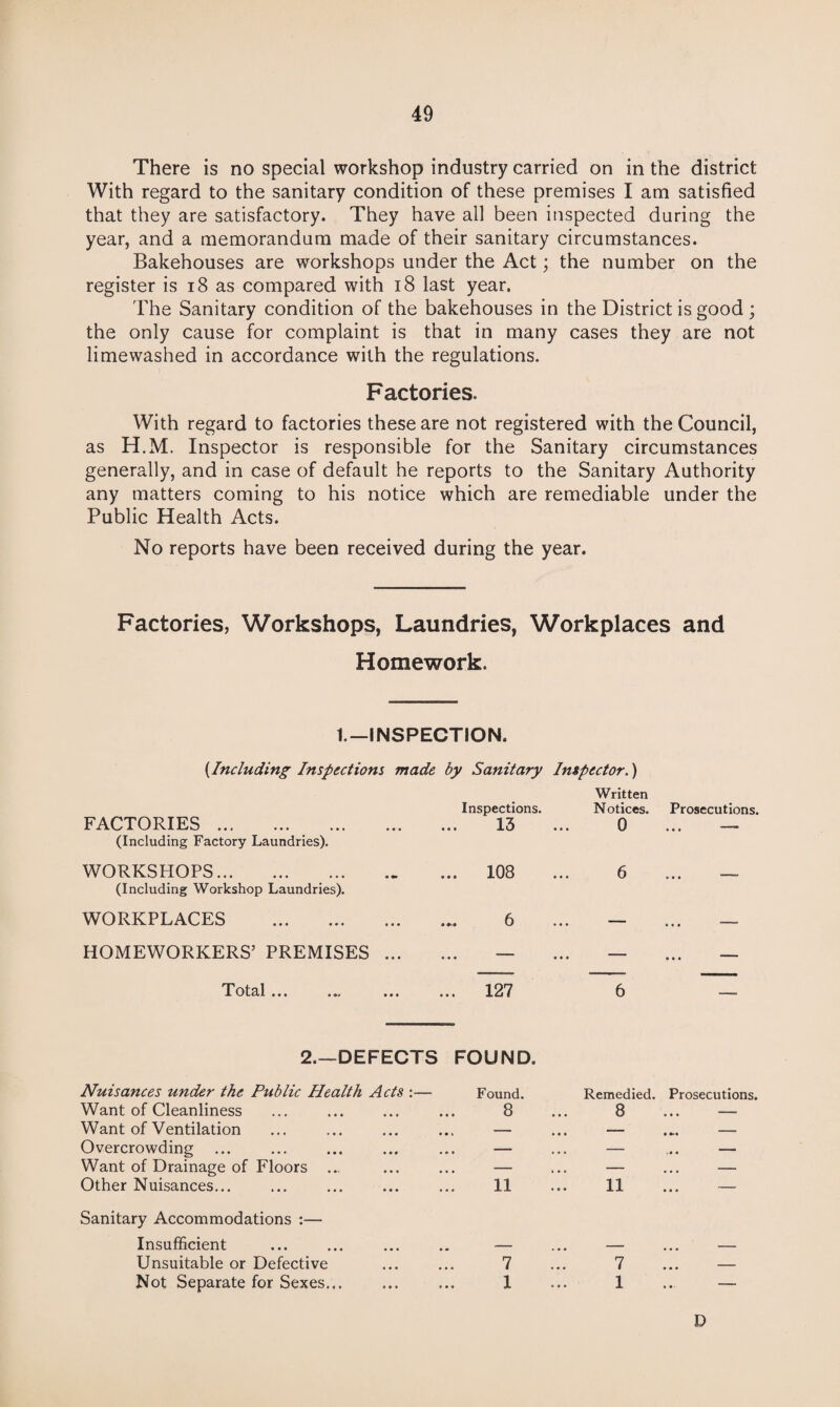 There is no special workshop industry carried on in the district With regard to the sanitary condition of these premises I am satisfied that they are satisfactory. They have all been inspected during the year, and a memorandum made of their sanitary circumstances. Bakehouses are workshops under the Act; the number on the register is 18 as compared with 18 last year. The Sanitary condition of the bakehouses in the District is good ; the only cause for complaint is that in many cases they are not limewashed in accordance with the regulations. Factories. With regard to factories these are not registered with the Council, as H.M. Inspector is responsible for the Sanitary circumstances generally, and in case of default he reports to the Sanitary Authority any matters coming to his notice which are remediable under the Public Health Acts. No reports have been received during the year. Factories, Workshops, Laundries, Workplaces and Homework. t.—INSPECTION. {Including Inspections made by Sanitary Inspector.) FACTORIES . . (Including Factory Laundries). Inspections. 13 Written Notices. 0 Prosecutions. WORKSHOPS. . (Including Workshop Laundries). ... 108 6 — WORKPLACES . ... 6 — ... — HOMEWORKERS’ PREMISES ... — — • • • Total ... ... 127 6 2.—DEFECTS FOUND. Nuisances under the Public Health Acts :— Found. Remedied. Prosecutions. Want of Cleanliness ... 8 8 ... — Want of Ventilation — ... ~ ' . •>« Overcrowding • • • , — • • • —— « Want of Drainage of Floors .. • • • • « . — ... — ... — Other Nuisances... ... 11 11 ... — Sanitary Accommodations :— Insufficient — - •.. - Unsuitable or Defective ... ... 7 7 ... _ Not Separate for Sexes... • ♦ • • • ♦ 1 i !! — D