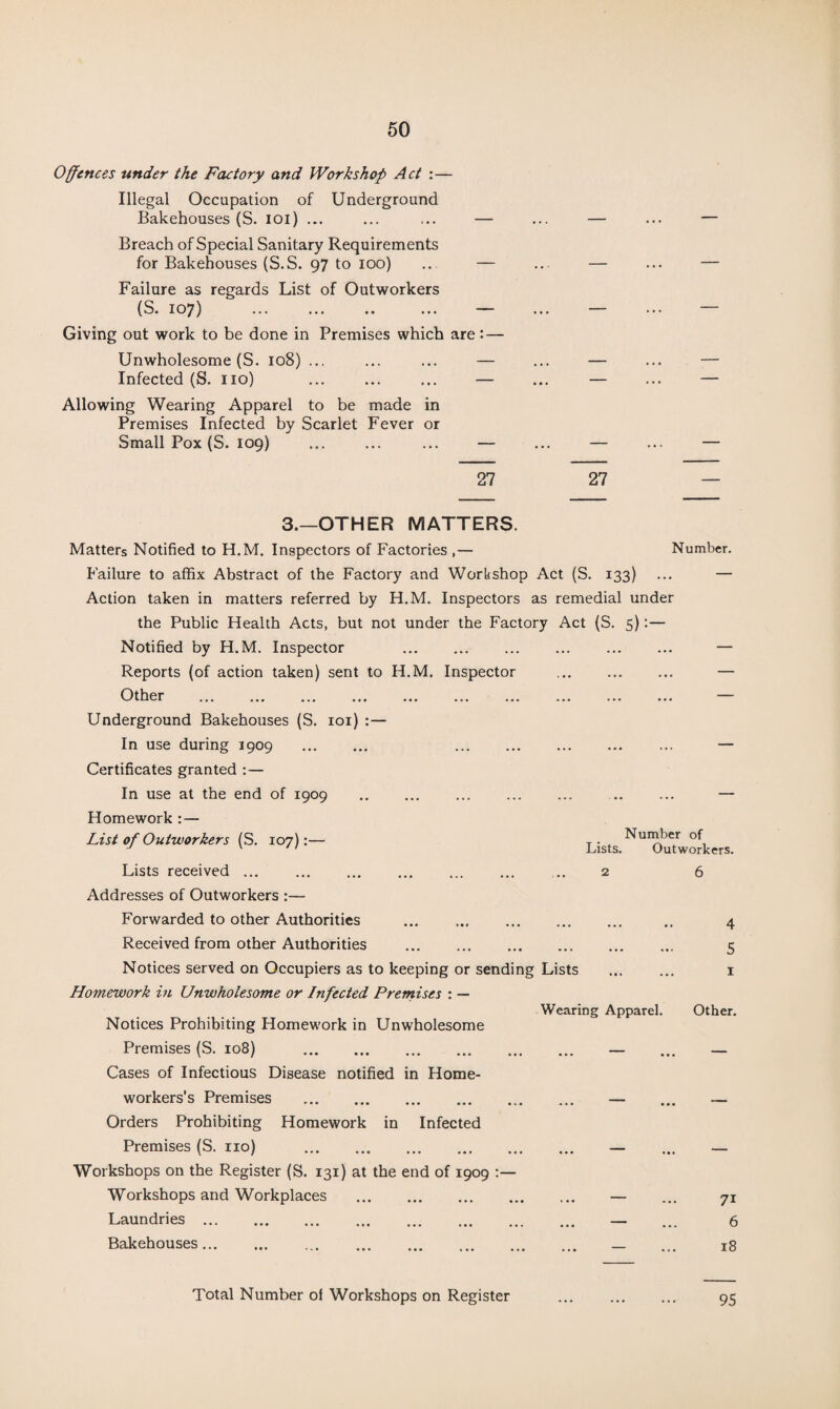 Offences under the Factory and Workshop Act :— Illegal Occupation of Underground Bakehouses (S. ioi) ... ... ... — Breach of Special Sanitary Requirements for Bakehouses (S.S. 97 to 100) ... — Failure as regards List of Outworkers (S. 107) ... — Giving out work to be done in Premises which are: — Unwholesome (S. 108) ... ... ... — Infected (S. no) ... ... ... — Allowing Wearing Apparel to be made in Premises Infected by Scarlet Fever or Small Pox (S. 109) ... ... ... — 27 27 3.—OTHER MATTERS. Matters Notified to H.M. Inspectors of Factories ,— Failure to affix Abstract of the Factory and Workshop Act (S. 133) Action taken in matters referred by H.M. Inspectors as remedial under the Public Health Acts, but not under the Factory Act (S. 5):— Notified by H.M. Inspector . Reports (of action taken) sent to H.M. Inspector . Other . Underground Bakehouses (S. 101) :— In use during 1909 . . Certificates granted :— In use at the end of 1909 Homework : — List of Outworkers (S. 107):— Number. Lists received ... Addresses of Outworkers :— Forwarded to other Authorities ... ... . Received from other Authorities . Notices served on Occupiers as to keeping or sending Lists Homework in Unwholesome or Infected Premises : — Notices Prohibiting Homework in Unwholesome Premises (S. 108) .. Cases of Infectious Disease notified in Home¬ workers’s Premises . Orders Prohibiting Homework in Infected Premises (S. no) . Workshops on the Register (S. 131) at the end of 1909 Workshops and Workplaces . Laundries. Bakehouses. Number of Lists. Outworkers. 4 5 I Wearing Apparel. Other. 71 6 18 Total Number ol Workshops on Register 95