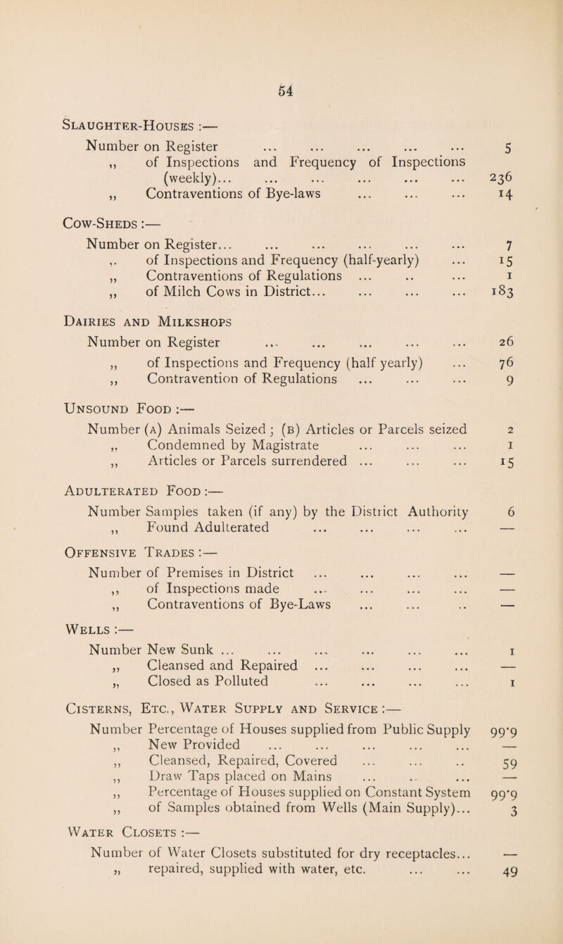 Slaughter-Houses Number on Register ... ... ... ... ... 5 ,, of Inspections and Frequency of Inspections (weekly)... ... ... ... ... ... 236 „ Contraventions of Bye-laws ... ... ... 14 Cow-Sheds Number on Register... ,. of Inspections and Frequency (half-yearly) ,, Contraventions of Regulations ,, of Milch Cows in District... Dairies and Milkshops Number on Register ,, of Inspections and Frequency (half yearly) ,, Contravention of Regulations 7 15 183 26 76 9 Unsound Food :— Number (a) Animals Seized; (b) Articles or Parcels seized 2 Condemned by Magistrate ... ... ... 1 ,, Articles or Parcels surrendered ... ... ... 15 Adulterated Food :— Number Samples taken (if any) by the District Authority 6 ,, Found Adulterated ... ... ... ... — Offensive Trades :— Number of Premises in District ... ... ... ... — ,, of Inspections made ... ... ... ... — ,, Contraventions of Bye-Laws Wells :— Number New Sunk ... ... ..„ ... ... ... 1 ,, Cleansed and Repaired ... ... ... ... — „ Closed as Polluted ... ... ... ... 1 Cisterns, Etc., Water Supply and Service:— Number Percentage of Houses supplied from Public Supply 99*9 ,, New Provided ... ... ... ... ... — ,, Cleansed, Repaired, Covered ... ... .. 59 ,, Draw Taps placed on Mains ... .. ... — ,, Percentage of Houses supplied on Constant System 99*9 ,, of Samples obtained from Wells (Main Supply)... 3 Water Closets :— Number of Water Closets substituted for dry receptacles... — „ repaired, supplied with water, etc. ... ... 49