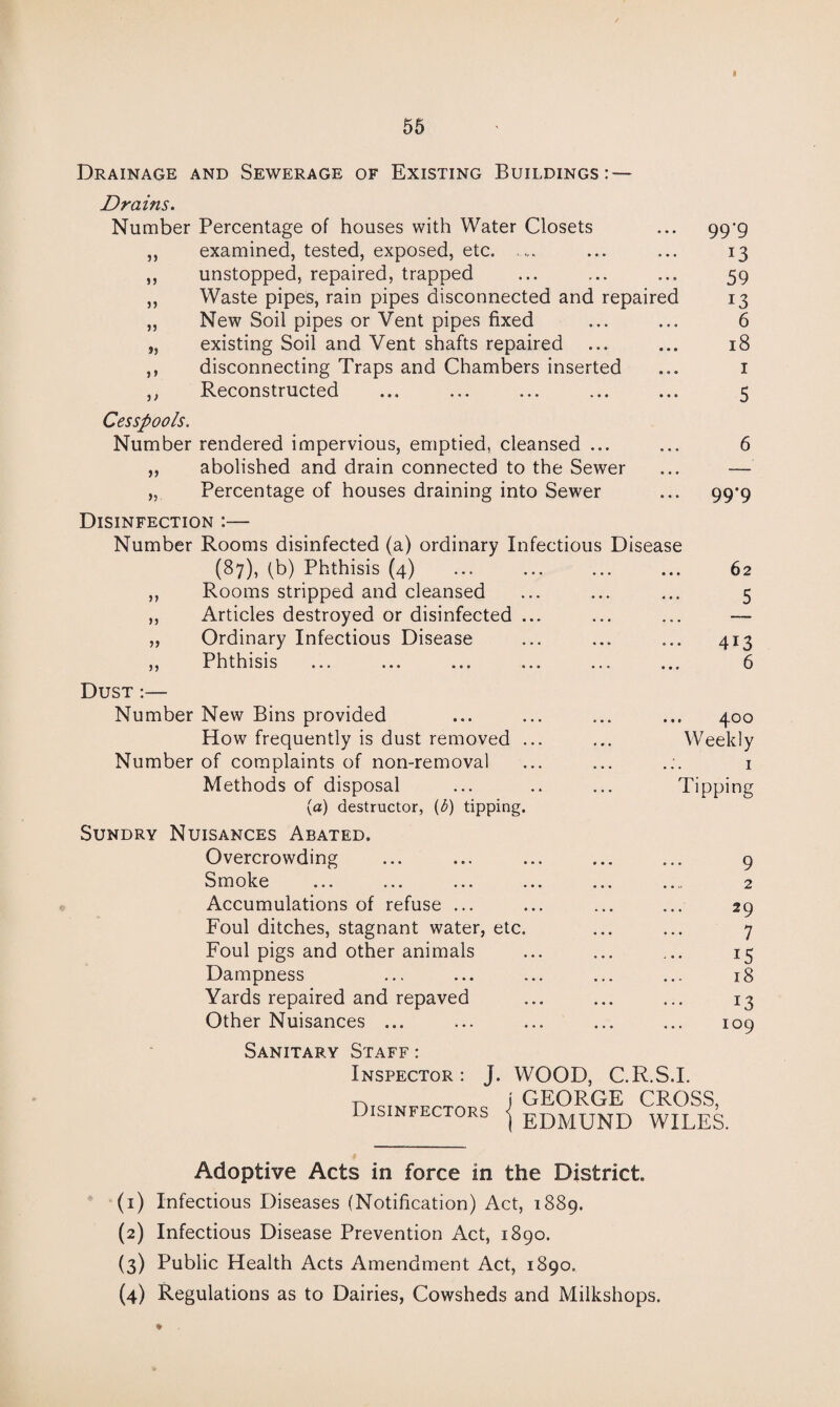 55 Drainage and Sewerage of Existing Buildings: — Drains. Number 5) 33 33 33 »3 33 3 > Percentage of houses with Water Closets examined, tested, exposed, etc. ..... unstopped, repaired, trapped Waste pipes, rain pipes disconnected and repaired New Soil pipes or Vent pipes fixed existing Soil and Vent shafts repaired disconnecting Traps and Chambers inserted Reconstructed Cesspools. Number rendered impervious, emptied, cleansed ... abolished and drain connected to the Sewer Percentage of houses draining into Sewer 33 >5 99'9 i3 59 i3 6 18 5 6 99‘9 Disinfection :— Number Rooms disinfected (a) ordinary Infectious Disease (87), (b) Phthisis (4) ,, Rooms stripped and cleansed ,, Articles destroyed or disinfected ... „ Ordinary Infectious Disease ,, Phthisis ... ... ... ... ... ... 62 5 4i3 6 Dust :— Number New Bins provided ... ... ... ... 400 How frequently is dust removed ... ... Weekly Number of complaints of non-removal ... ... ... 1 Methods of disposal ... .. ... Tipping (a) destructor, (b) tipping. Sundry Nuisances Abated. Overcrowding Smoke Accumulations of refuse ... Foul ditches, stagnant water, etc. Foul pigs and other animals Dampness Yards repaired and repaved Other Nuisances ... 9 2 29 7 15 18 13 109 Sanitary Staff: Inspector: j. WOOD, C.R.S.I. Disinfectors GEORGE CROSS, EDMUND WILES. Adoptive Acts in force in the District. (1) Infectious Diseases (Notification) Act, 1889. (2) Infectious Disease Prevention Act, 1890. (3) Public Health Acts Amendment Act, 1890. (4) Regulations as to Dairies, Cowsheds and Milkshops. ♦