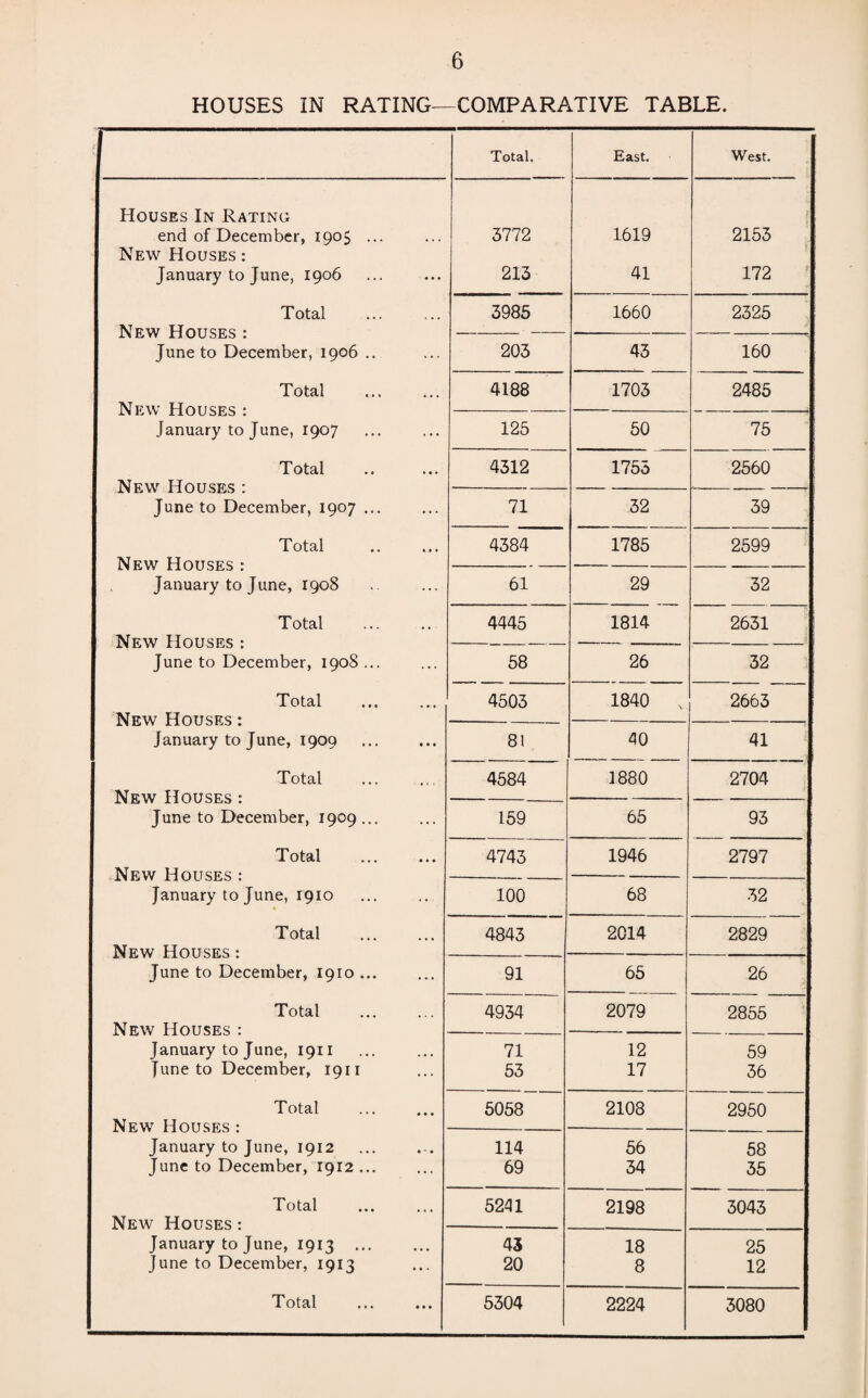 HOUSES IN RATING—COMPARATIVE TABLE. Total. East. West. Houses In Rating end of December, 1905 ... 3772 1619 2153 New Houses : January to June, 1906 213 41 172 Total 3985 1660 2325 New Houses : -- June to December, 1906 .. 203 43 160 Total 4188 1703 2485 New Houses : January to June, 1907 125 50 75 Total 4312 1753 2560 New Houses : .- June to December, 1907 ... 71 32 39 Total 4384 1785 2599 New Houses : — January to June, 1908 61 29 32 Total 4445 1814 2631 New Houses : June to December, 1908... 58 26 32 Total 4503 1840 , 2663 New Houses : — January to June, 1909 81 40 41 Total 4584 1880 2704 New Houses : June to December, 1909... 159 65 93 Total 4743 1946 2797 New Houses : January to June, 1910 100 68 32 Total 4843 2014 2829 New Houses : June to December, 1910 ... 91 65 26 Total 4934 2079 2855 New Houses : January to June, 1911 71 12 59 June to December, 1911 53 17 36 Total 5058 2108 2950 New Houses : January to June, 1912 114 56 58 June to December, 1912 ... 69 34 35 Total 5241 2198 3043 New Houses : January to June, 1913 ... 43 18 25 June to December, 1913 20 8 12 Total 5304 2224 3080