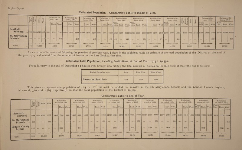 I Estimated Population.—Comparative Table to Middle of Year. C/5 C5 cn r- CD <u 2 • 4-J C/) d w West. Estimated to June, 1903. Estimated to June, 1904. Estimated to June, 1905. Estimated to June, 1906. Estimated to June, 1907. Estimated to June, 1908. Estimated to June, 1909. Estimated to June, 1910. Census 1911. Whole District. 4-» (/) a ■*-* C/3 V Estimated to June, 1912. Estimated to June, 1913. 0^ East. West. East. West. East. West. East. West. Whle Dist. East. West. Whle Dist. East. West. East. West. Whle Dist East. West. w £ Whle Dist. East. ' West. Whle Dist. East. West. Southall- Norwood ... 51SS 9953 4516 5337 13S32 6225 7195 15325 7025 8300 17300 7870 6430 18365 8075 10290 20940 8515 12425 22000 9000 13000 22920 9400 13520 24000 9790 13895 23522 9760 13411 25860 10820j 15040 26736 11080 15656 St. Marylebone Schools 335 — 412 — — 412 v- — 412 — — 412 — 412 412 — 412 — 371 371 345 s-_ — I 309 — 316 Total 5513 10,365 T 14,244 15,737 T” 17,712 18,777 r 21,352 22,371 23,291 24,000 23,522 | -T- 25,860 26,736 | As a matter of interest and following the practice of previous years, I show in the subjoined table an estimate of the total population of the District at the end of the year 1913, calculated from the number of houses on the Rate Book at that time. Estimated Total Population, including Institutions, at End of Year, 1913 : 29,599. From January to the end of December 63 houses were brought into rating ; the total number of houses on the rate book at that time was as follows : End of December, 1913. Total. East Ward. West Ward. I Houses on Rate Book . 5304 2224 3080 This gives an approximate population of 26,520. To this must be added the inmates of the St. Marylebone Schools and the London County Asylum, Norwood, 316 and 2,763 respectively, so that the total population of the District is 29,599. Comparative Table to End of Year. C/3 r-* • c/3 c/) 2 0 East. West. Estimated to end of 1904. Estimated to end of 1905. Estimated to end of 1908. Estimated to end of 1907. Estimated to end of 1908. Estimated to end of 1909. Estimated to end of 1910. Estimated to end of 1911. Estimated to end of 1912. Estimated to end of 1913. 5 2 V Cl East. West. East. West. East. West. East. West. East. West. East. West. East. West. East. West. Whle. Dist. East. West. Whle. Dist. East. West. Southall- Norwood 5188 9953 4516 5337 16040 7590 9050 18360 8095 10265 19380 8290 11090 21920 8925 12995 22515 9200 13315 23715 9730 139S5 24670 10395 14275 25290 10540 14750 26205 10990 15215 26520 11120 15400 St. Marylebone Schools 335 — — 412 — — 412 — — 412 — — 412 — — 412 — — 371 — — 371 — — 345 — — 320 — — 309 — — 316 London County Asylum 2037 _ _ — — 2835 — — 2855 — — 2825 — — 2825 — — 2584 ■7 — 2584 — — 2819 — 2801 — — 2829 — — 2763 — _ * v. V— - ... ^ v-__ ,_✓ Total 7560 13,200 r 19,907 21,627 i 22,617 25,157 25,470 26,670 27,834 1 28,442 T 29,343 -•»—— 29,599