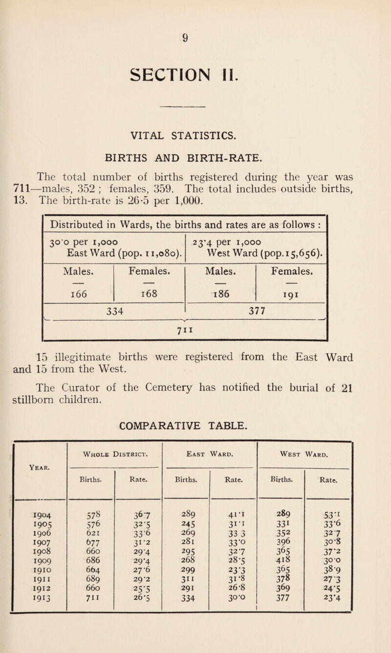 SECTION II. VITAL STATISTICS. BIRTHS AND BIRTH-RATE. The total number of births registered during the year was 711—males, 352 ; females, 359. The total includes outside births, 13. The birth-rate is 26-5 per 1,000. Distributed in Wards, the births and rates are as follows : 30 0 per 1,000 East Ward (pop. 11,080). 23*4 per 1,000 West Ward (pop.15,656). Males. Females. Males. Females. 166 168 186 191 334 377 711 15 illegitimate births were registered from the East Ward and 15 from the West. The Curator of the Cemetery has notified the burial of 21 stillborn children. COMPARATIVE TABLE. Whole District. East Ward. West Ward. Year. Births. Rate. Births. Rate. Births. Rate. 1904 578 367 289 41 I 289 531 1905 576 32-5 245 31 1 331 33*6 1906 621 33’6 269 33 3 352 32 7 1907 677 31'2 281 33'° 396 30*8 1908 660 294 295 327 365 37*2 1909 686 29-4 268 28-5 418 3°‘° 1910 664 27’6 299 23'3 365 38 9 1911 689 29’2 311 31-8 378 27'3 1912 660 25-5 291 26*8 369 24-5 1913 711 26-5 334 30-0 377 23’4