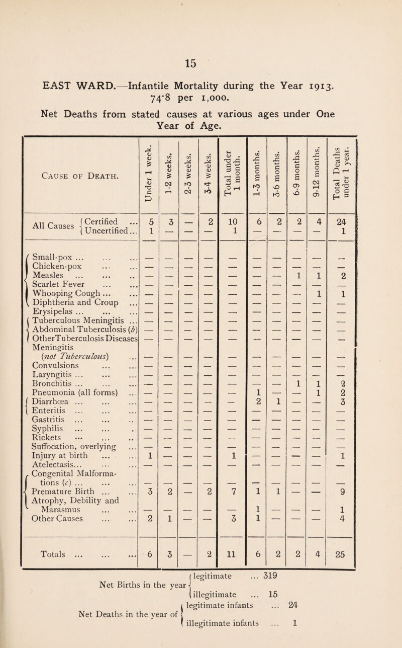 EAST WARD.—Infantile Mortality during the Year 1913. 74*8 per 1,000. Net Deaths from stated causes at various ages under One Year of Age. Cause of Death. Under 1 week. 1-2 weeks. 2-3 weeks. 3-4 weeks. Total under 1 month. 1-3 months. 3-6 months. 6-9 months. 9-12 months. Total Deaths under 1 year. All Causes 1 ?,erdfi(ed, .- (Uncertified... 5 1 3 — 2 10 1 6 2 2 4 24 1 / Small-pox ... I Chicken-pox — _ _ — — — — — -- 1 Measles — _ — — — — — 1 1 2 | Scarlet Fever _ — — — — — — — — _ I Whooping Cough ... — — — — — — — — 1 1 \ Diphtheria and Croup Erysipelas ... — — — — —• — — — — — ( Tuberculous Meningitis ... < Abdominal Tuberculosis (3) { OtherTuberculosis Diseases Meningitis (not Tuberculous) Convulsions — — — — — — — — — — Laryngitis ... — — — — — — — — — — Bronchitis ... — — — — — — — 1 1 2 Pneumonia (all forms) — — — — — 1 — — 1 2 Diarrhoea ... — — — — — 2 1 — — 3 Enteritis — — — — — — — — — — Gastritis — — — — — — — — — — Syphilis — — Rickets — — — — ....... — — — — — Suffocation, overlying Injury at birth 1 — — — 1 — — — — 1 Atelectasis... — — — — — — — — — — . Congenital Malforma¬ tions (c) ... \ Premature Birth ... 3 2 — 2 7 1 1 — — 9 1 Atrophy, Debility and ^ Marasmus 1 1 Other Causes 2 1 — ' 3 1 4 Totals ... 6 3 — 2 11 6 2 2 4 25 {legitimate ... 319 illegitimate ... 15 (legitimate infants ... 24