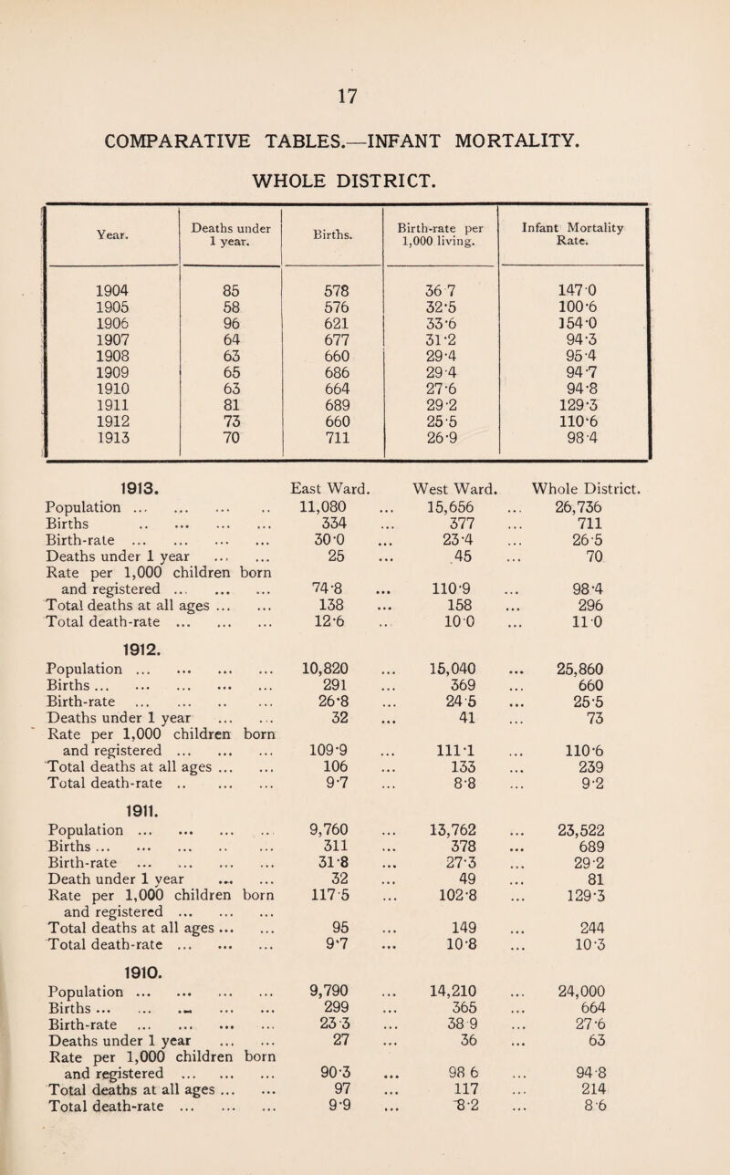 COMPARATIVE TABLES.—INFANT MORTALITY. WHOLE DISTRICT. Year. Deaths under 1 year. Births. Birth-rate per 1,000 living. Infant Mortality Rate. 1904 85 578 36 7 147 0 1905 58 576 32-5 100-6 1906 96 621 33-6 154-0 1907 64 677 3D2 94-3 1908 63 660 29-4 95-4 1909 65 686 29-4 94-7 1910 63 664 27-6 94-8 1911 81 689 29-2 129-3 1912 73 660 25-5 110-6 1913 70 711 26-9 98-4 1913. East Ward. West Ward. Whole District. Population. Births . Birth-rate . Deaths under 1 year Rate per 1,000 children born and registered. Total deaths at all ages. Total death-rate . 1912. Population. Births. Birth-rate . Deaths under 1 year . Rate per 1,000 children born and registered . Total deaths at all ages. Total death-rate. 1911. Population.. Births. Birth-rate . Death under 1 year Rate per 1,000 children born and registered . Total deaths at all ages. Total death-rate . 1910. Population. Births ... ... .m ... ... Birth-rate . Deaths under 1 year . Rate per 1,000 children born and registered . Total deaths at all ages. Total death-rate . 11,080 15,656 26,736 334 377 711 30-0 23-4 26-5 25 45 70 74-8 110-9 98-4 138 158 296 12-6 100 11 0 10,820 15,040 25,860 291 369 660 26-8 24-5 25-5 32 41 73 109-9 111-1 110-6 106 133 239 9-7 8-8 9-2 9,760 13,762 23,522 311 378 689 31-8 27-3 29-2 32 49 81 1175 102-8 129-3 95 149 244 9‘7 10-8 10-3 9,790 14,210 24,000 299 365 664 233 389 27-6 27 36 63 90 3 98 6 94-8 97 117 214 9-9 -82 8-6