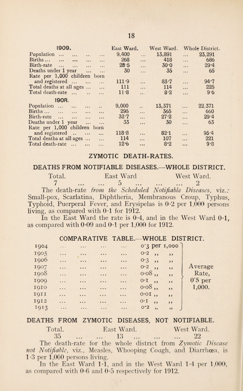 1909. East Ward. West Ward. Whole District. Population. . • • 9,400 13,891 23,291 Births. • • • 268 418 686 Birth-rate . , , , 28-5 30-0 29-4 Deaths under 1 year Rate per 1,000 children born 30 35 65 and registered . . • . 111-9 83-7 94*7 Total deaths at all ages ... • • • 111 114 225 Total death-rate. . . . 11-8 8-2 9-6 190R. Population. • • 9,000 13,371 22.371 Births. • • • 295 365 660 Birth-rate . • • • 32-7 27-2 29-4 Deaths under 1 year Rate per 1,000 children born 33 30 63 and registered .. • • • 118-8 82-1 95-4 Total deaths at all ages ... • • • 114 107 221 Total death-rate . 12*6 8*2 9-8 ZYMOTIC DEATH-RATES. DEATHS FROM NOTIFIABLE DISEASES.—WHOLE DISTRICT. Total. East Ward West Ward. 7 S 9 The death-rate from the Scheduled Notifiable Diseases, viz.: Small-pox, Scarlatina, Diphtheria, Membranous Croup, Typhus, Tj/phoid, Puerperal Fever, and Erysipelas is 0*2 per 1,000 persons living, as compared with 0T for 1912. In the East Ward the rate is 0*4, and in the West Ward 0T, as compared with 0*09 and 0T per 1,000 for 1912. COMPARATIVE TABLE.- -WHOLE DISTRICT. I9°4 ... o*3 per 1, r O O O 1905 . . . • • • 0-2 ,, 9 9 1906 • • • . • . . 0-3 „ y y Average 1907 • • • • • • 0-2 ,, y y 1908 • • . . • • o-o8 ,, y y , Rate, 1909 ... ... o-i ,, y y 0'5 per 1910 008 ,, y y 1,000. 1911 ... ... o-oi ,, y y 1912 . . • ... ... • . . o-i ,, y y 1913 ... . . . O 2 ,, DEATHS FROM ZYMOTIC DISEASES, NOT NOTIFIABLE. Total. East Ward. West Ward. 35 ... ... 13 ... ... ... 22 The death-rate for the whole district from Zymotic Disease not Notifiable, viz., Measles, Whooping Cough, and Diarrhoea, is 1*3 per 1,000 persons living. In the East Ward IT, and in the West Ward 1-4 per 1,000, as compared with 0-6 and 0-5 respectively for 1912.