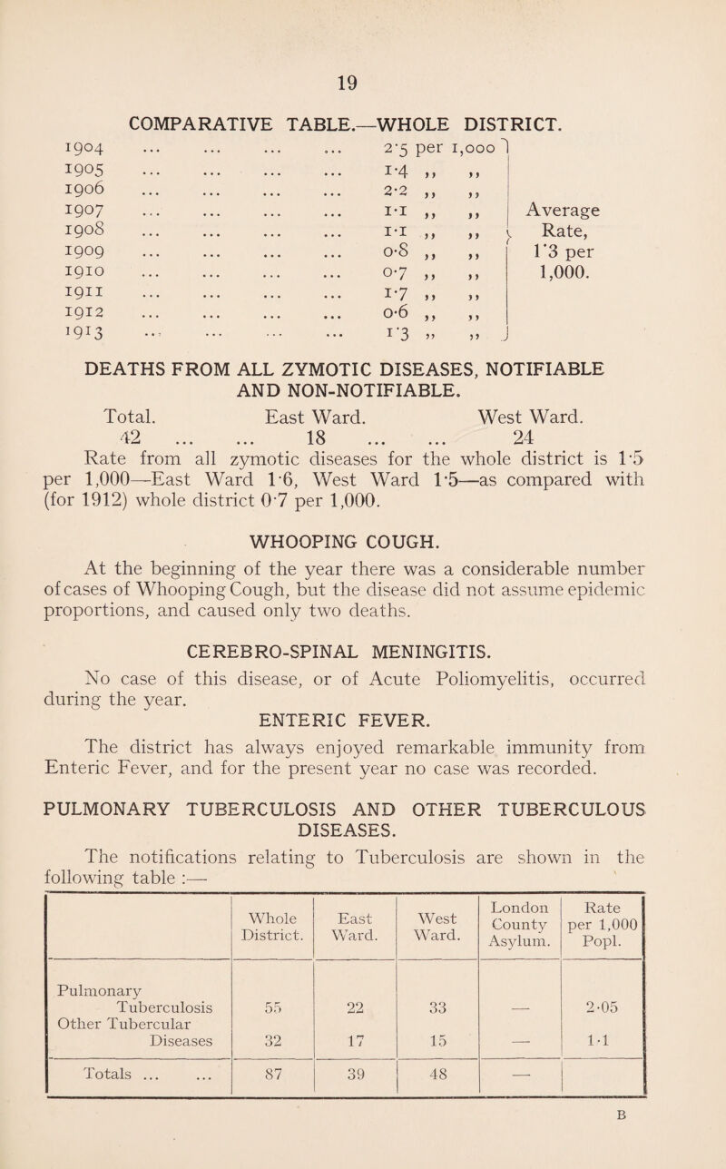 COMPARATIVE TABLE.- -WHOLE DISTRICT. 1904 ... ... 2*5 per 1 ,000 1905 i-4 > > > > 1906 2-2 >» j > 1907 I-I t) Average 1908 I-I > > >> , Rate, 1909 o-8 > > f > 1*3 per 1910 07 y > > > 1,000. 1911 17 » j i > 1912 o-6 . f } j 19I3 . . . ... ... 1‘3 > 5 DEATHS FROM ALL ZYMOTIC DISEASES, NOTIFIABLE AND NON-NOTIFIABLE. Total. East Ward. West Ward. 42 . 18 . 24 Rate from all zymotic diseases for the whole district is L5 per 1,000—East Ward T6, West Ward L5—as compared with (for 1912) whole district 0*7 per 1,000. WHOOPING COUGH. At the beginning of the year there was a considerable number of cases of Whooping Cough, but the disease did not assume epidemic proportions, and caused only two deaths. CEREBRO-SPINAL MENINGITIS. No case of this disease, or of Acute Poliomyelitis, occurred during the year. ENTERIC FEVER. The district has always enjoyed remarkable immunity from Enteric Fever, and for the present year no case was recorded. PULMONARY TUBERCULOSIS AND OTHER TUBERCULOUS DISEASES. The notifications relating to Tuberculosis are shown in the following table :— Whole District. East Ward. West Ward. London County Asylum. Rate per 1,000 Popl. Pulmonary Tuberculosis 55 22 33 2-05 Other Tubercular Diseases 32 17 15 —- 1-1 Totals ... 87 39 48 — B