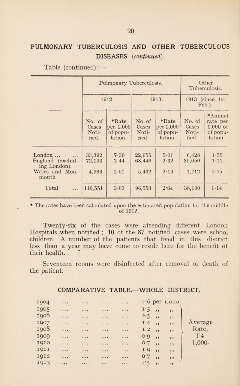 PULMONARY TUBERCULOSIS AND OTHER TUBERCULOUS DISEASES [continued). Table (continued):— Pulmonarv Tuberculosis. Other Tuberculosis. 1912. 1913. 1913 (since 1st Feb.). ♦Annual No. of ♦Rate No. of ♦Rate No. of rate per Cases per 1,000 Cases per 1,000 Cases 1,000 of Noti- of popu- Noti- of popu- Noti- of popu- fied. lation. fled. lation. fied. lation. London ... 33,392 7-39 22,655 5-01 6,428 1-55 England (exclud- 72,193 2-44 68,446 2-32 30,050 1-11 ing London) Wales and Mon- 4,966 2-01 5,432 2-19 1,712 075 mouth Total 110,551 3-03 96,553 2 64 38,190 1-14 * The rates have been calculated upon the estimated population for the middle of 1912. Twenty-six of the cases were attending different London Hospitals when notified ; 10 of the 87 notified cases. were school children. A number of the patients that lived in this district less than a year may have come to reside here for the benefit of their health. Seventeen rooms were disinfected after removal or death of the patient. COMPARATIVE TABLE.—WHOLE DISTRICT. 1904 • 2*6 per 1,000 ' y y 1905 • • • • i-5 y y 1906 • • • • 2-5 y y y y 1907 • • • • 1-4 y y y y Average 1908 • 1-2 y y y y Rate, 1909 • 0-9 y y y y 1*4 1910 07 y y y y 1,000. 1911 ♦ 1-9 y y y y 1912 • • • • 07 yy ” , yy 1913 • ... J'5 yy