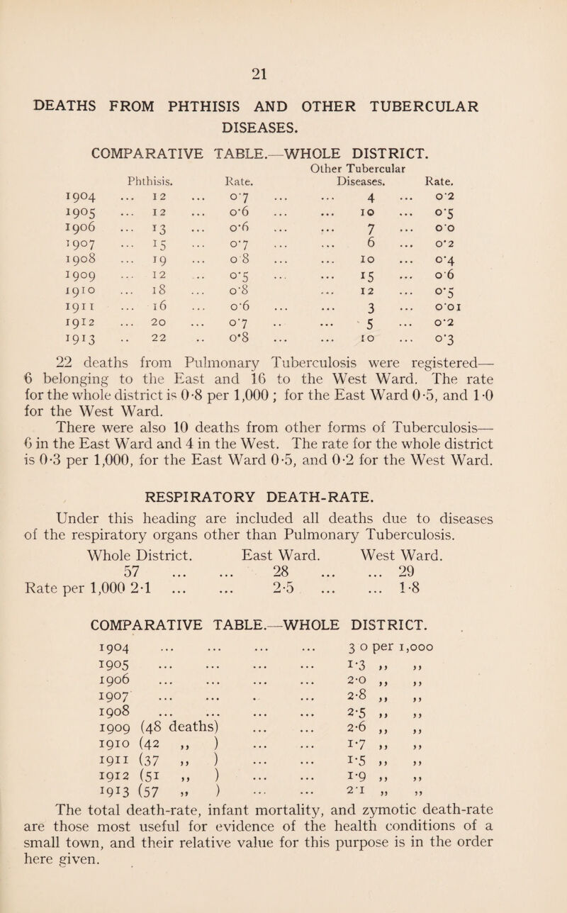 DEATHS FROM PHTHISIS AND OTHER TUBERCULAR DISEASES. COMPARATIVE TABLE.—WHOLE DISTRICT. Other Tubercular Phthisis. Rate. Diseases. Rate. I9°4 12 07 4 02 W05 12 o’6 10 ... 0-5 1906 ... 13 o*6 7 00 19°7 ... 15 07 6 0*2 1908 ... 19 08 10 ... 0-4 :9°9 12 07 ... 15 06 1910 ... 18 o'8 12 ... 0-5 1911 l6 o'6 3 O’OI 1912 20 07 5 O '2 W13 22 o*8 10 ... 0*3 22 deaths from Pulmonary Tuberculosis were registered— 6 belonging to the East and 16 to the West Ward. The rate for the whole district is 0-8 per 1,000 ; for the East Ward 0-5, and 1 -0 for the West Ward. There were also 10 deaths from other forms of Tuberculosis— 6 in the East Ward and 4 in the West. The rate for the whole district is 0-3 per 1,000, for the East Ward 0-5, and 0-2 for the West Ward. RESPIRATORY DEATH-RATE. Under this heading are included all deaths due to diseases of the respiratory organs other than Pulmonary Tuberculosis. Whole District. East Ward. West Ward. o7 ... ... 28 . 29 Rate per 1,000 2 T 2-5 . 1-8 COMPARATIVE TABLE.—WHOLE DISTRICT. 1904 30 per 1,000 1905 . ... ... 1'3 >> jj 1906 ... ... 2‘0 ,, ,, 1907 . . ... 2'8 ,, ,, 1908 . 2*5 ,, ,, 1909 (48 deaths) ... ... 2*6 ,, ,, 1910 (42 ,, ) ... ... i*7 >> >> 1911 (37 „ ) ... ... 1 '5 j j j > 1912 (51 ,, ) ... ... i*9 > j > > 1913 (57 ,» ) 21 ,, ,, The total death-rate, infant mortality, and zymotic death-rate are those most useful for evidence of the health conditions of a small town, and their relative value for this purpose is in the order here given.