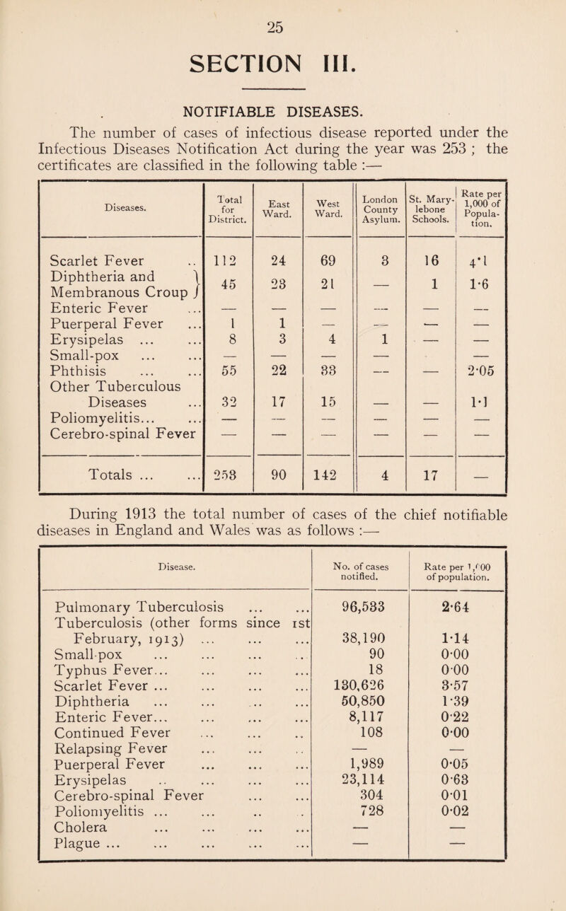 SECTION III. NOTIFIABLE DISEASES. The number of cases of infectious disease reported under the Infectious Diseases Notification Act during the year was 253 ; the certificates are classified in the following table :— Diseases. Total for District. East Ward. West Ward. London County- Asylum. St. Mary- lebone Schools. Rate per 1,000 of Popula¬ tion. Scarlet Fever 112 24 69 3 16 4*1 Diphtheria and \ Membranous Croup J 45 23 21 — 1 1*6 Enteric Fever — — — — — — Puerperal Fever 1 1 — — — — Erysipelas 8 3 4 1 — — Small-pox — — — — — Phthisis 55 22 33 — — 2-05 Other Tuberculous Diseases 32 17 15 1*1 Poliomyelitis... — — — — — — Cerebro-spinal Fever — — — — — — Totals ... 253 90 142 4 17 — During 1913 the total number of cases of the chief notifiable diseases in England and Wales was as follows :— Disease. No. of cases notified. Rate per 1 / 00 of population. Pulmonary Tuberculosis Tuberculosis (other forms since ist 96,533 2-64 February, 1913) 38,190 1*14 Smallpox 90 o-oo Typhus Fever... 18 000 Scarlet Fever ... 130,626 3*57 Diphtheria 50,850 1-39 Enteric Fever... 8,117 022 Continued Fever 108 0-00 Relapsing Fever — — Puerperal Fever 1,989 0*05 Erysipelas 23,114 0-63 Cerebro-spinal Fever 304 o-oi Poliomyelitis ... 728 0-02 Cholera — — Plague ... — —