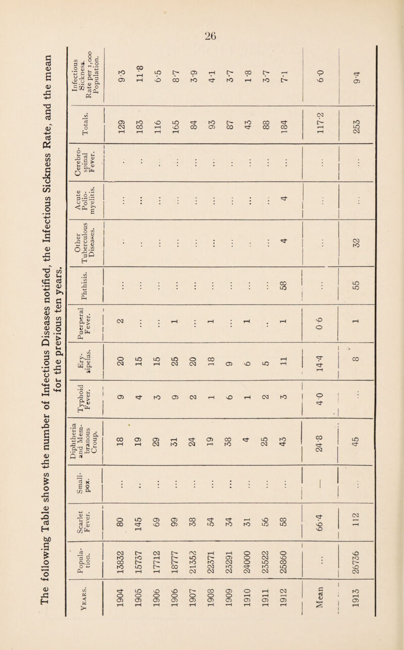 The following Table shows the number of Infectious Diseases notified, the Infectious Sickness Rate, and the for the previous ten years.