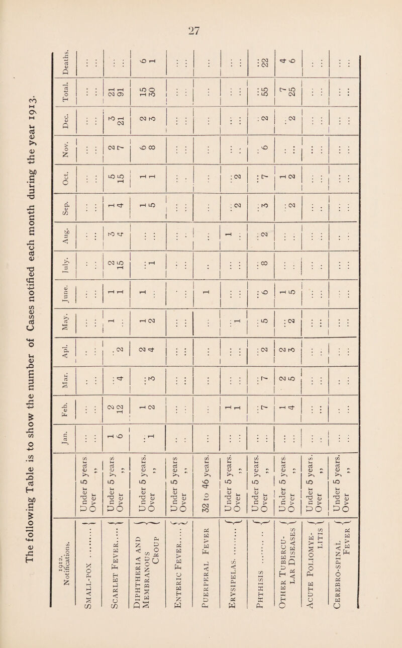 The following Table is to show the number of Cases notified each month during the year 1913. C/) rlZ +-» cd a; * * • | 'O rH # : 03 H O # j j Q ci . r—1 r—( LO O . : >0 O- LO O . 03 cn rH K) : ■- • • LO 03 . . . • H CJ 1 hO i-H 03 tO : 03 03 . . Q ' 03 > O i 03 t> vO CO . . . . LO . . . Z O LO LO rH rH . : 03 : 0 tH 03 . . C a i-H «CT rH LO : 03 10 • 03 V o in ti <5 . 03 LO * rH : co . . y~~ 6 Zj . . . . • • 1—i cd . T—1 rH 03 . • tH • LO : 03 . : # 1 . . . . . : . << d . 03 03 ^ : : # . . : 03 03 tO # . < • • cd ; H- : to . # # • 03 LO . . . . . . . . . _D 03 03 h 03 rH rH : t> H • tH ■ c . T-i O rH . . 1—3 • m in in m in in in in in in H H i_i S-< v- d-t Xw cd cd Cd Cd cd cd cd cd cd cd QJ ~ CD ~ <D ~ 0 : 0 <L> »• <U T QJ ~ 0) <u rH tH ~ rH kH rH LO LO LO LO O LO LO LO LO LO V-i r*H <L> « >- H3 dj T3 <u H3 oj O r^ H oj « H H3 dJ <u s-l a> QJ Tl CD g > c > C > G > 03 ro G > G > G > /—• > G > DO DO D O DO DO DO DO DO DO v , V_ _) j • d CO CO d [912. fications. x a< d > d D Q Oh Z £ ^ m S < gO d § d d > d D d > d dt d c in < d J V) d c 0 a d 55 w 0? m Q H g 1 w > § 0 M O M H H-( HH d < z M Ph CO d > d D O PD Eh « < 0 d H W CO Ph 6 z d d d H H pq M P4 ££ HH d m HH d d d d PQ P4 HI d d jpZ co 33 H d < P-i ?3 H w px H ffi D d § u Z d d K H U d m m w Cd W Cd 0 -r-t O