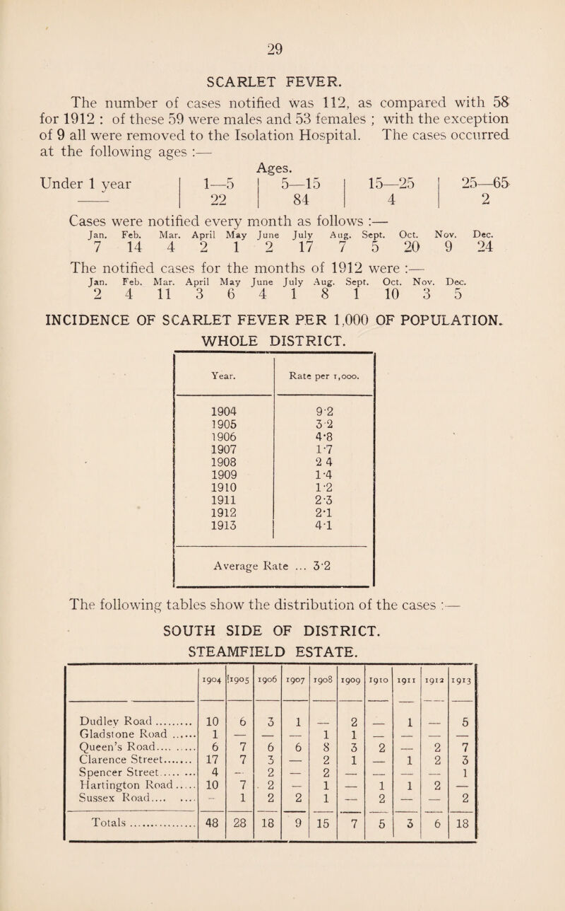 SCARLET FEVER. The number of cases notified was 112, as compared with 58 for 1912 : of these 59 were males and 53 females ; with the exception of 9 all were removed to the Isolation Hospital. The cases occurred at the following ages :— Under 1 year Ages. 1—5 5—15 15—25 22 84 4 25—65 2 Cases were notified every month as follows :— Jan. Feb. Mar. April May June July Aug. Sept. Oct. Nov. Dec. 7 14 4 2 1 2 17 7 5 20 9 24 The notified cases for the months of 1912 were :— Jan. Feb. Mar. April May June July Aug. Sept. Oct. Nov. Dec. 2 4 11 3 6 4 1 8 1 10 3 5 INCIDENCE OF SCARLET FEVER PER 1,000 OF POPULATION. WHOLE DISTRICT. Year. Rate per r,ooo. 1904 9-2 1905 3 2 1906 4-8 1907 1-7 1908 2 4 1909 1-4 1910 1-2 1911 2-3 1912 2*1 1913 4T Average Rate ... 3'2 The following tables show the distribution of the cases :— SOUTH SIDE OF DISTRICT. STEAMFIELD ESTATE. I9°4 U905 1906 1907 1908 I9°9 1910 I9II 1912 19*3 Oudley Road. 10 6 3 1 2 1 ft Gladstone Road . 1 1 1 _ _ Queen’s Road. 6 7 6 6 8 3 2 — 2 7 Clarence Street. 17 7 3 — 2 1 _ 1 2 3 Snpnrer Street . 4 2 2 1 Hartington Road- 10 7 . 2 — 1 — 1 1 2 Sussex Road. — 1 2 2 1 —„ 2 — — 2 Totals. 48 28 18 9 15 7 5 3 6 18