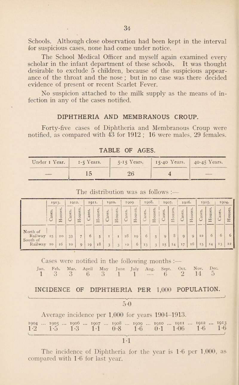 Schools. Although close observation had been kept in the interval for suspicious cases, none had come under notice. The School Medical Officer and myself again examined every scholar in the infant department of these schools. It was thought desirable to exclude 5 children, because of the suspicious appear¬ ance of the throat and the nose ; but in no case was there decided evidence of present or recent Scarlet Fever. No suspicion attached to the milk supply as the means of in¬ fection in any of the cases notified. DIPHTHERIA AND MEMBRANOUS CROUP. Forty-five cases of Diphtheria and Membranous Croup were notified, as compared with 43 for 1912 ; 16 were males, 29 females. TABLE OF AGES. Under I Year. 1-5 Years. 5-15 Years. 15-40 Years. 40-45 Years. — 15 26 4 — The distribution was as follows :— 19 [3* JQI2. 191 I. T9IO. 1909 1908. 1907. 1906. 1905. 1904. Cases. 1 I Houses. Cases. | Houses. Cases. Houses. Cases. in CD Jl 3 O C ases. Houses. 1 Cases. Houses. Cases. Houses. Cases. Houses. 1 Cases. 1 Houses. Cases. Houses. North of Railway 25 20 33 7 6 5 I I 28 i9 6 5 9 8 9 9 12 6 6 6 South of Railway 20 16 10 9 19 18 3 3 1 0 6 13 3 15 14 17 l6 15 14 13 12 Cases were notified in the following months :— Jan. Feb. Mar. April May June July Aug. Sept. Oct. Nov. Dec. 1 3 3 6 3 1 1 — 6 2 14 5 INCIDENCE OF DIPHTHERIA PER 1,000 POPULATION. EH) Average incidence per 1,000 for years 1904-1913. 1904 ... I905 ... 1906 ... I907 ... 1908 ... I909 ... I9IO ... I9II ... 1912 ... 1913 1-2 1-5 1-3 IT 0-8 1-6 0-1 1 06 1-6 1*6 1-^--' M The incidence of Diphtheria for the year is T6 per 1,000, as compared with 1 *6 for last year.