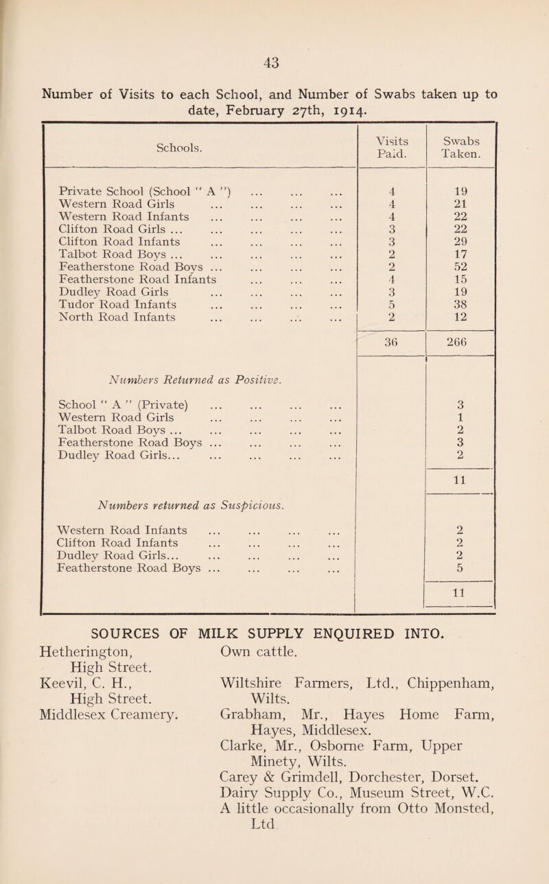 Number of Visits to each School, and Number of Swabs taken up to date, February 27th, 1914. Schools. Visits Paid. Swabs Taken. Private School (School “ A ”) 4 19 Western Road Girls 4 21 Western Road Infants 4 22 Clifton Road Girls ... 3 22 Clifton Road Infants 3 29 Talbot Road Boys ... 2 17 Featherstone Road Bovs ... 2 52 Featherstone Road Infants 4 15 Dudley Road Girls 3 19 Tudor Road Infants 5 38 North Road Infants 2 12 36 266 Numbers Returned as Positive. School “ A ” (Private) 3 Western Road Girls 1 Talbot Road Boys ... 2 Featherstone Road Boys ... 3 Dudley Road Girls... 2 11 Numbers returned as Suspicious. Western Road Infants 2 Clifton Road Infants 2 Dudley Road Girls... 2 Featherstone Road Boys ... 5 11 SOURCES OF MILK SUPPLY ENQUIRED INTO. Hetherington, High Street. Keevil, C. H., High Street. Middlesex Creamery. Own cattle. Wiltshire Farmers, Ltd., Chippenham, Wilts. Grabham, Mr., Hayes Home Farm, Hayes, Middlesex. Clarke, Mr., Osborne Farm, Upper Minety, Wilts. Carey & Grimdell, Dorchester, Dorset. Dairy Supply Co., Museum Street, W.C. A little occasionally from Otto Monsted, Ltd.