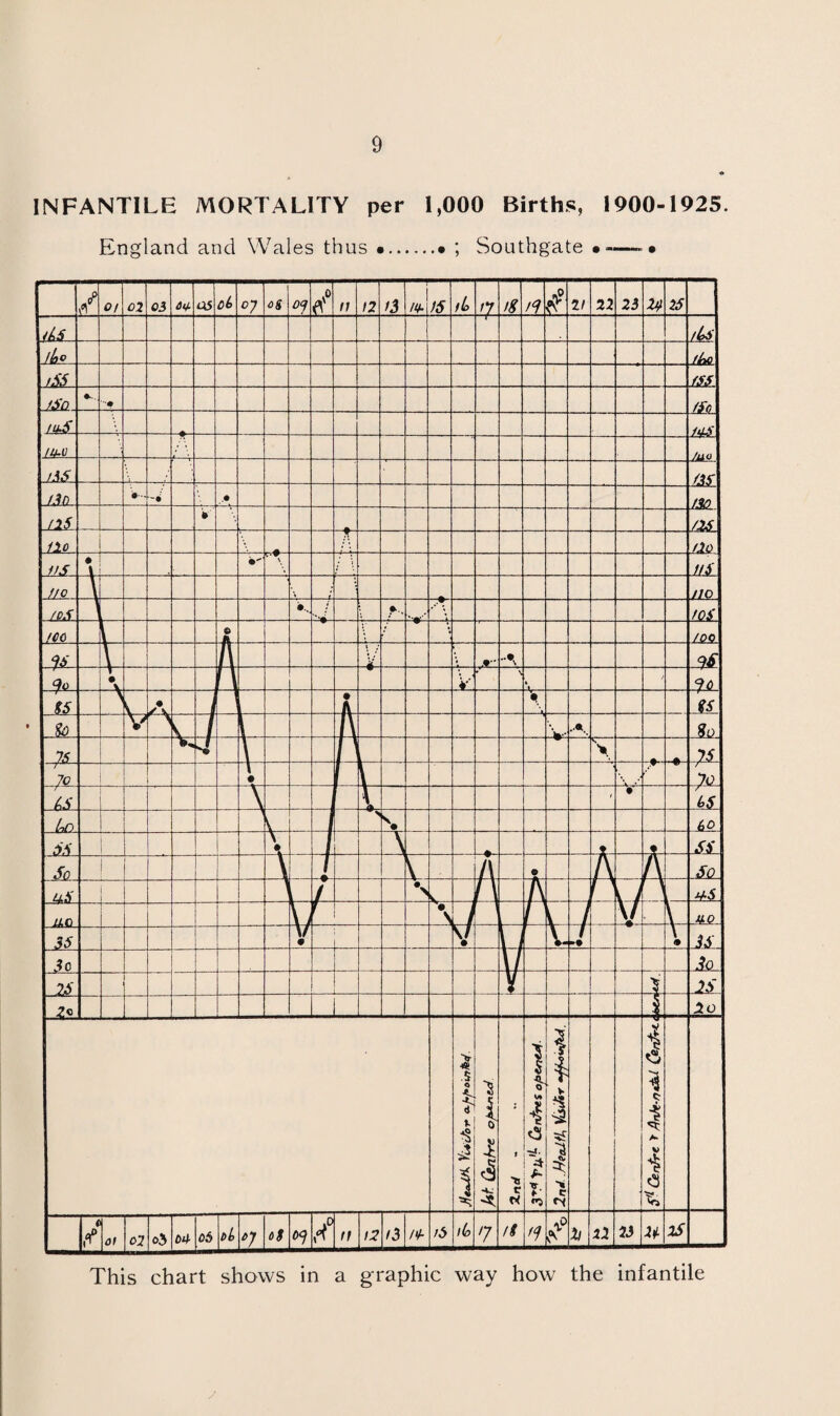 INFANTILE MORTALITY per 1,000 Births, 1900-1925. England and Wales thus •.• ; Southgate •—» • This chart shows in a graphic way how the infantile