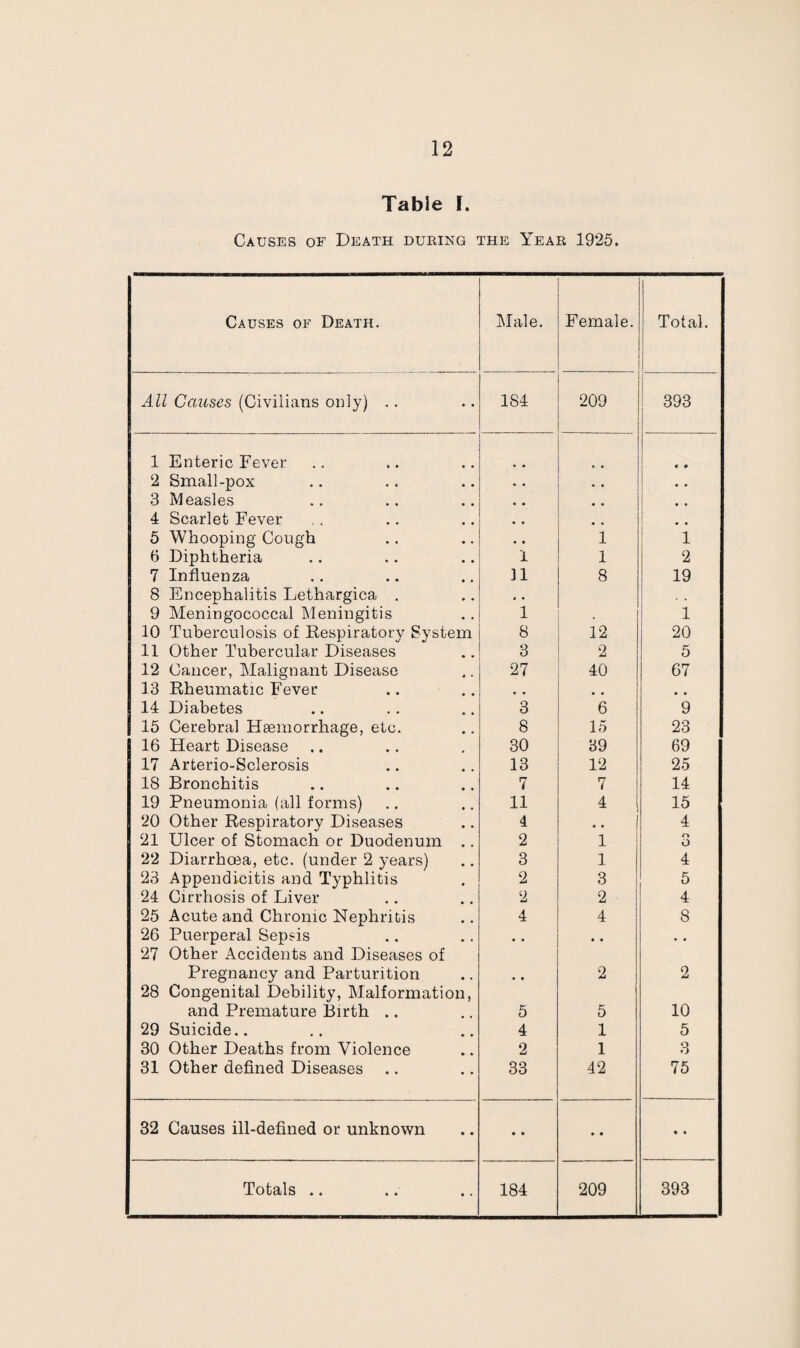 Table F. Causes of Death during the Year 1925. Causes of Death. Male. Female. Total. All Causes (Civilians only) .. 184 209 393 1 Enteric Fever * • 2 Small-pox • « .. 3 Measles 4 Scarlet Fever # # 5 Whooping Cough 1 i 6 Diphtheria 1 1 2 7 Influenza n 8 19 8 Encephalitis Lethargica . . • 9 Meningococcal Meningitis l 1 10 Tuberculosis of Respiratory System 8 12 20 11 Other Tubercular Diseases 3 2 5 12 Cancer, Malignant Disease 27 40 67 13 Rheumatic Fever • • # # 14 Diabetes 3 6 9 15 Cerebral Haemorrhage, etc. 8 15 23 16 Heart Disease 30 89 69 17 Arterio-Sclerosis 13 12 25 18 Bronchitis 7 7 14 19 Pneumonia (all forms) 11 4 15 20 Other Respiratory Diseases 4 1 4 21 Ulcer of Stomach or Duodenum .. 2 1 o o 22 Diarrhoea, etc. (under 2 years) 3 1 4 23 Appendicitis and Typhlitis 2 3 5 24 Cirrhosis of Liver 2 2 4 25 Acute and Chronic Nephritis 4 4 8 26 Puerperal Sepsis • • • • • . 27 Other Accidents and Diseases of Pregnancy and Parturition • • 2 2 28 Congenital Debility, Malformation, and Premature Birth .. 5 5 10 29 Suicide.. 4 1 5 30 Other Deaths from Violence 2 1 3 31 Other defined Diseases .. 33 42 75 32 Causes ill-defined or unknown • • • • • • Totals .. 184 209 393