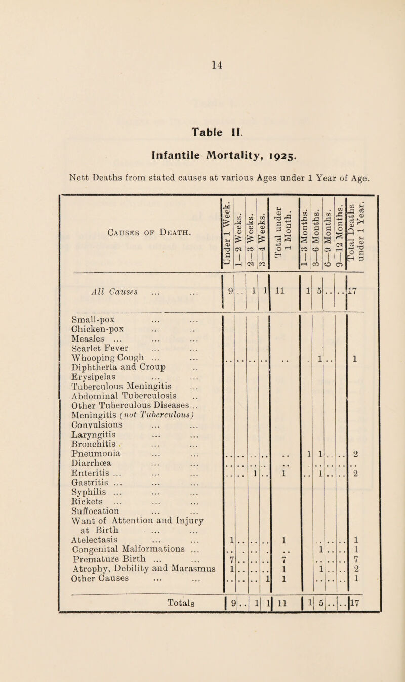 Table II Infantile Mortality, 1925. Nett Deaths from stated causes at various Ages under 1 Year of Age. Causes op Death. Under 1 Week. 1 — 2 Weeks. 2 —d Weeks. 8—4 Weeks. Total under 1 Month. 1—3 Months. 3—6 Months. 6—9 Months. 9—12 Months. Total Deaths under 1 Year. All Causes 9 1 1 11 1 5 • • 17 Small-pox Chicken-pox Measles ... Scarlet Fever Whooping-Cough ... Diphtheria and Croup Erysipelas Tuberculous Meningitis Abdominal Tuberculosis Other Tuberculous Diseases .. Meningitis (not Tuberculous) Convulsions Laryngitis Bronchitis Pneumonia 1 1 1 1 2 Diarrhoea Enteritis ... Gastritis ... Syphilis ... Rickets Suffocation Want of Attention and Injury at Birth Atelectasis 1 ] 1 1 1 • » 2 1 Congenital Malformations ... Premature Birth ... • • 7 • • • 7 1 • • | • • 1 7 Atrophy, Debility and Marasmus Other Causes 1 1 1 2 1 1 I' 1 1 Totals P .. 1 1 1“ I1 I5 I • • I17