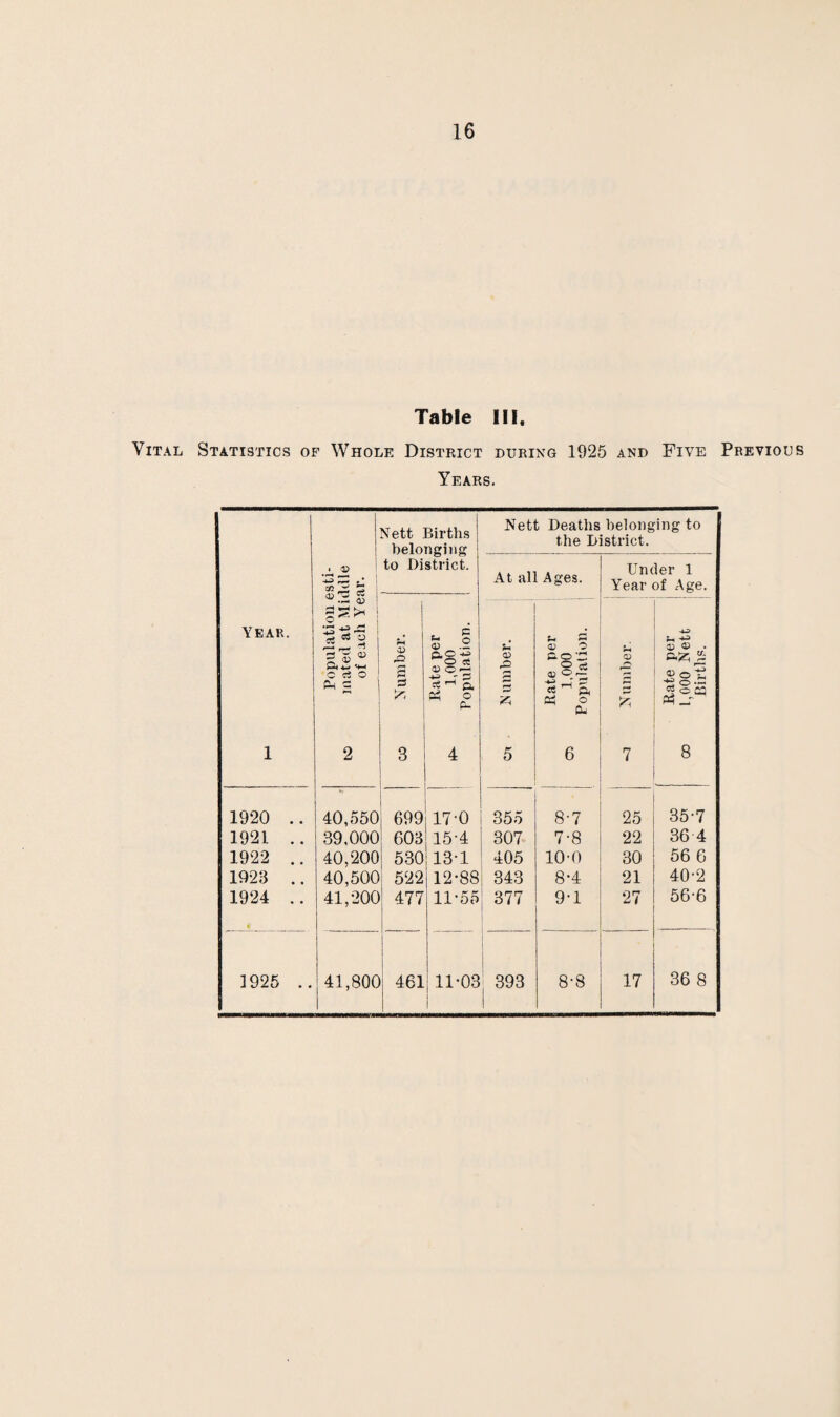 Vital Statistics of Whole District during 1925 and Five Previous Years. Year. 1 Population esti- to mated at Middle of each Year. Nett Births | belonging to District. Nett Deaths belonging to the District. At all Ages. Under 1 Year of Age. CD 3 3 Rate per 1,000 Population. S rO r* 5 Rate per 05 1,000 Population. CD r** £ 7 Rate per oo 1,000 Nett Births. 1920 .. 40,550 i 699 17-0 355 8-7 25 35-7 1921 .. 39,000 603 15-4 307 7-8 22 36 4 1922 .. 40,200 530 13-1 405 10-0 30 56 6 1923 .. 40,500 522 12-88 343 8-4 21 40-2 1924 .. • 41,200 477 11-55 ! 377 9-1 27 56-6 1925 .. 41,800 _ 461 11-03 , 393 8-8 17 36 8