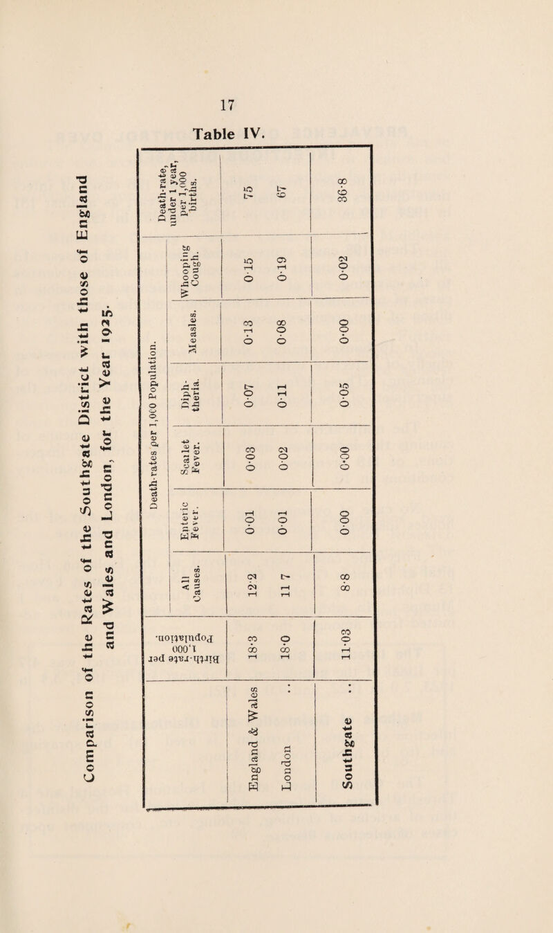 Comparison of the Rates of the Southgate District with those of England and Wales and London, for the Year 1925. Death-rate, under 1 year, per 1,000 births. iO L— t- to 36-8 l Death-rates per 1,000 Population. to .“ .c c, to O 3 o o .CO £ 015 0-19 <N o 6 Measles. 0-13 008 o o 6 Diph¬ theria. 007 Oil lO o 6 ] Seal let Fever. 0-03 002 o o • o O -+-> > S- v Wi=H TOO TO-O 000 All Causes. 12-2 11 7 CO OD •uoi'pjjndoj 000‘I jad 18-3 18-0 11-03 i os ; • 1 £ & 4) -M 35 bfi B o c8 ° r— 'X} JS be H 3 0 o O V)