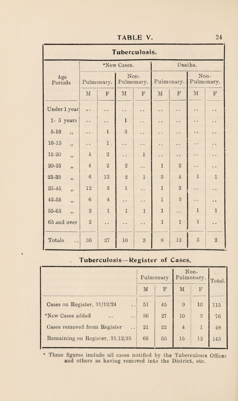 Tuberculosis. *New Cases. Deaths. Age Periods Pulmonary. Non- Pulmonary. Pulmonary. Non- Pulmonary. M F M F M F M F Under 1 year • • • • • • • • • • • • • • 1- 5 years ♦ • • • 1 • • • * • • • • • « 5-10 „ • • 1 3 • • • • • • • • 10-15 „ • • 1 • • ♦ • • • • * • • • • 15-20 „ 4 2 • • 1 • * • • • • 20-25 „ 4 2 2 1 2 • • 25-35 6 13 2 1 3 4 1 1 35-45. „ 12 3 1 • • 1 2 • • • • 45-55 6 4 • • • • 1 3 • • • • 55-65 „ 2 1 1 1 1 1 1 65 and over 2 • • ♦ • • • 1 1 1 • • Totals 36 27 10 3 8 12 3 2 Tuberculosis—Register of Cases. Pulmonary. Non- Pulmonarv. «/ Total. M F M F Cases on Register, 31/12/24 51 45 9 10 115 *New Cases added 36 27 10 3 76 Cases removed from Register 21 22 4 1 48 Remaining on Register, 31/12/25 66 50 15 12 143 * These figures include all cases notified by the Tuberculosis Officer and others as having removed into the District, etc.